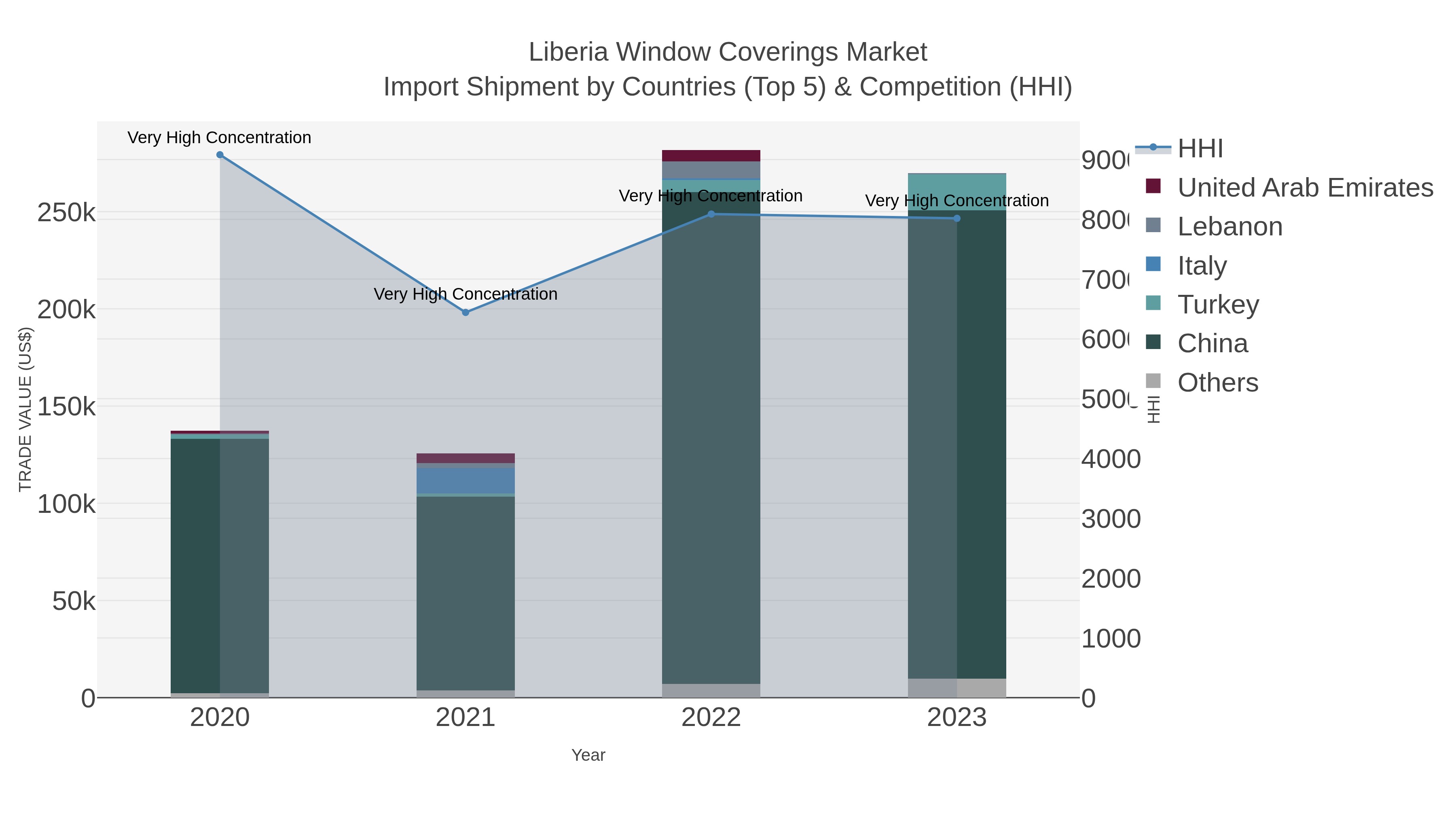 Liberia Window Coverings Market Import Shipment by Countries (Top 5) & Competition (HHI)