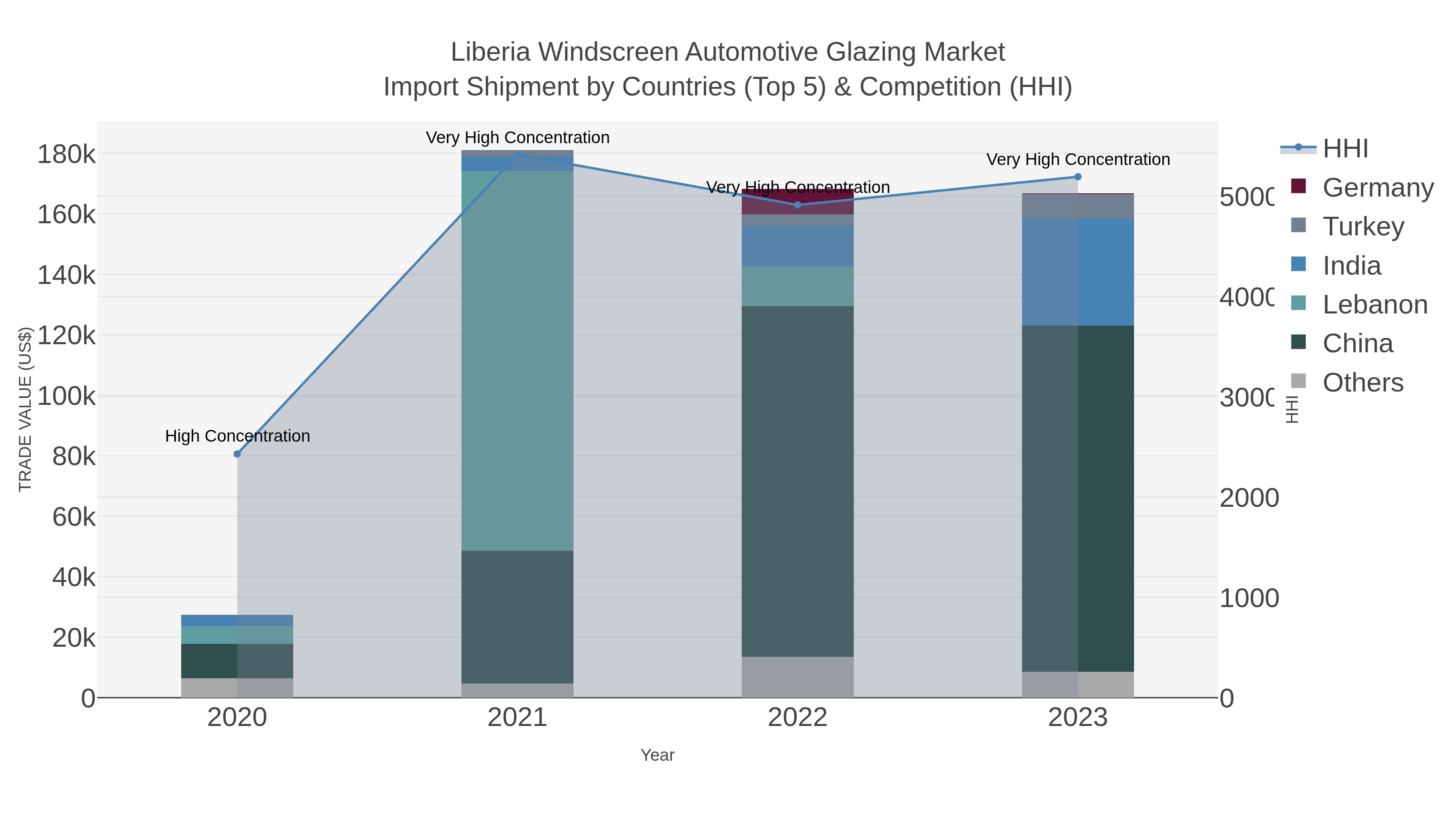 Liberia Windscreen Automotive Glazing Market Import Shipment by Countries (Top 5) & Competition (HHI)