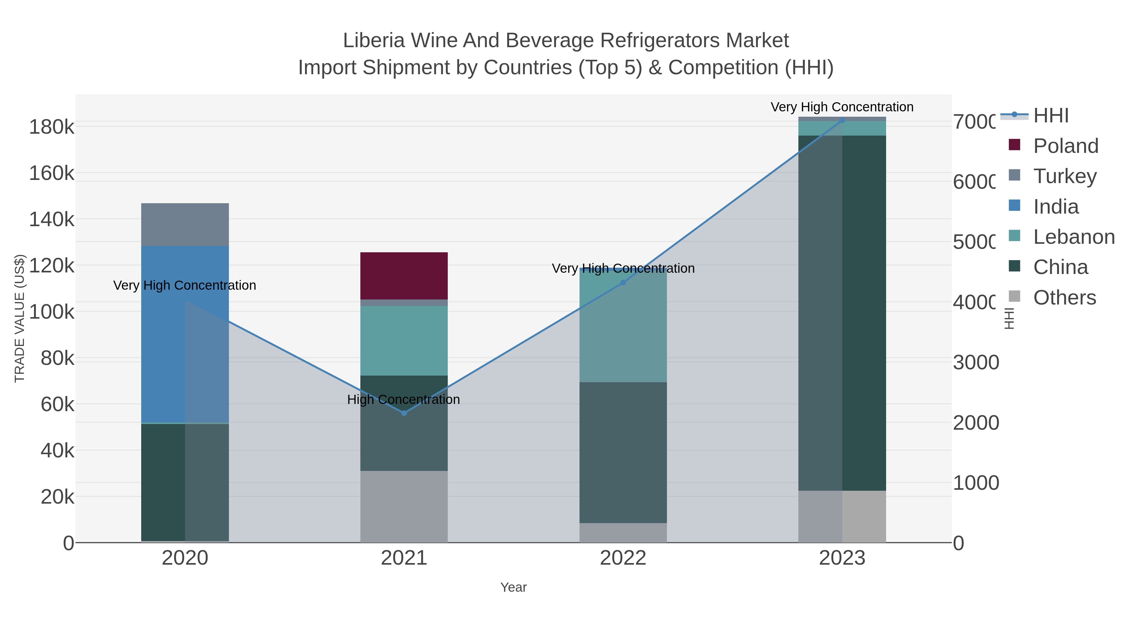 Liberia Wine And Beverage Refrigerators Market Import Shipment by Countries (Top 5) & Competition (HHI)