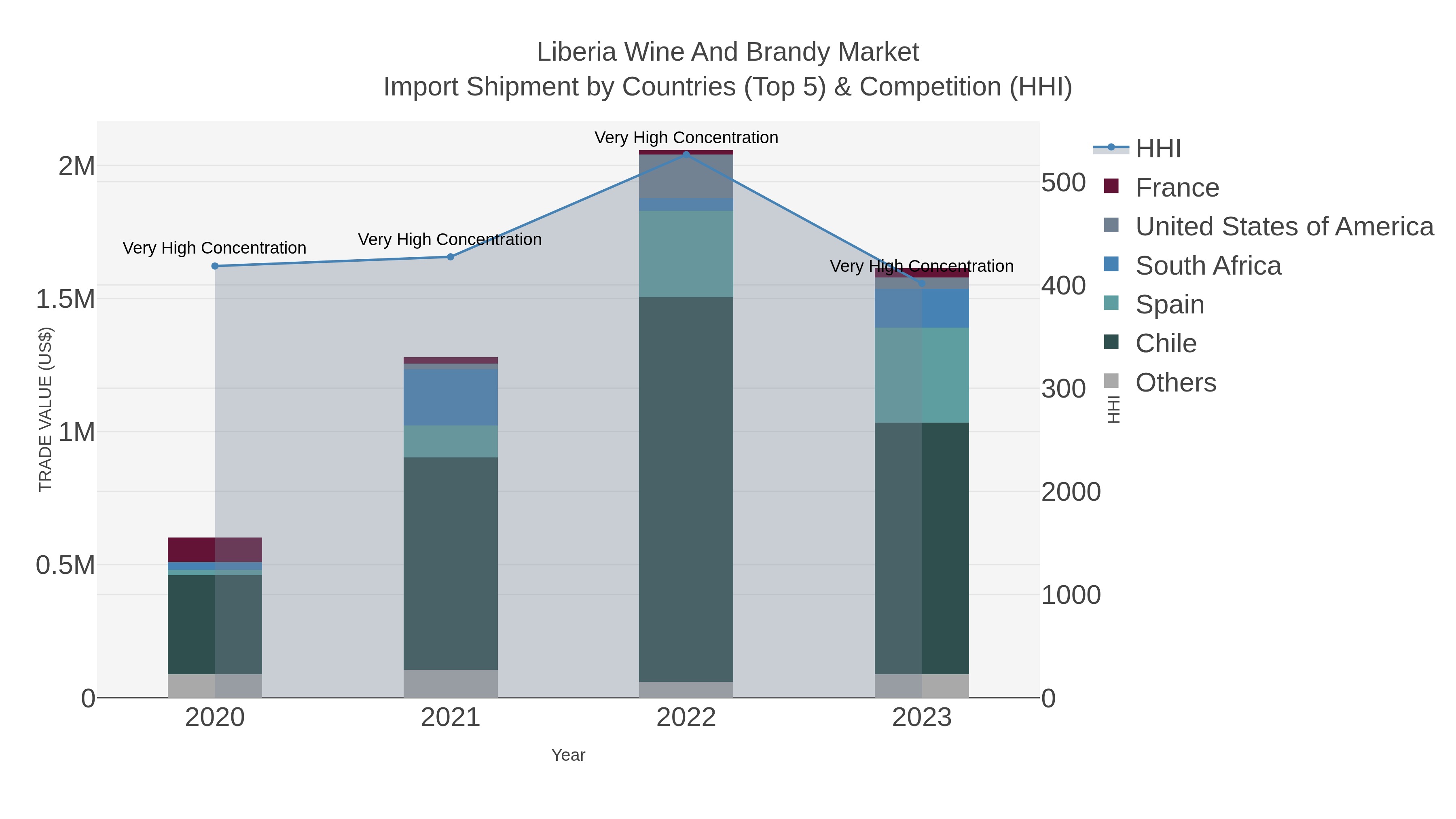 Liberia Wine And Brandy Market Import Shipment by Countries (Top 5) & Competition (HHI)