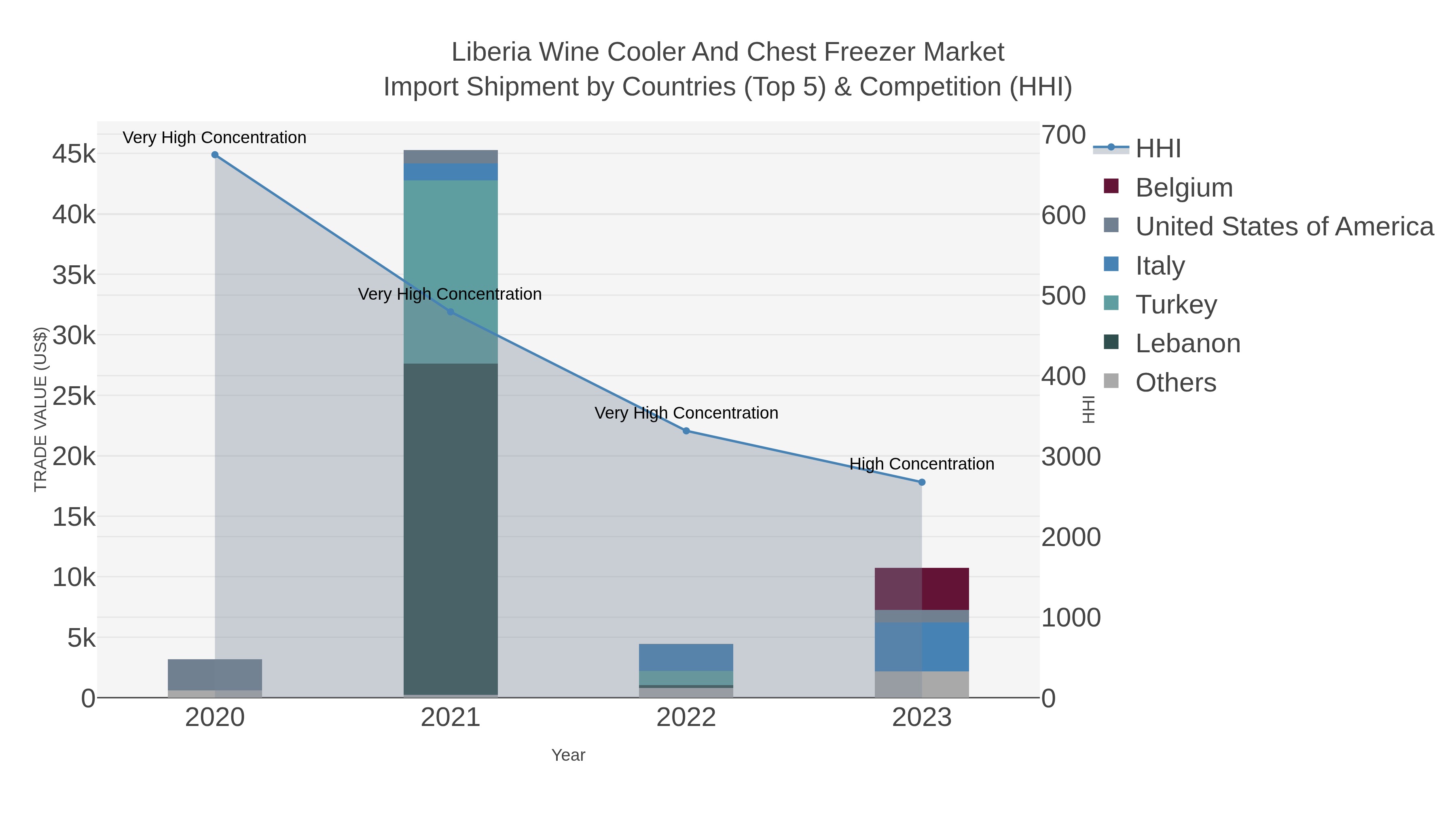 Liberia Wine Cooler And Chest Freezer Market Import Shipment by Countries (Top 5) & Competition (HHI)