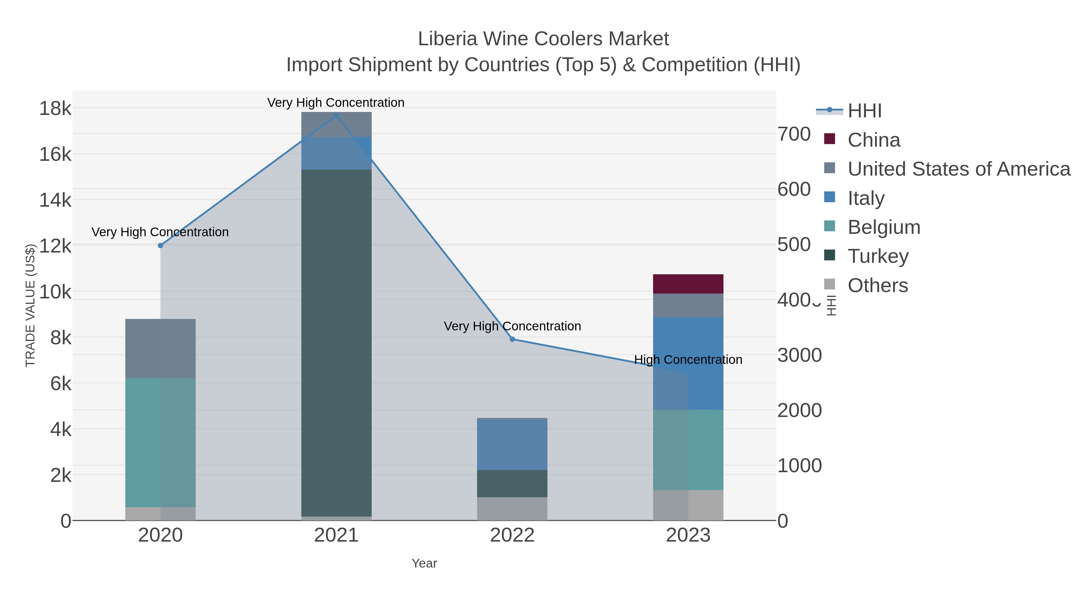 Liberia Wine Coolers Market Import Shipment by Countries (Top 5) & Competition (HHI)