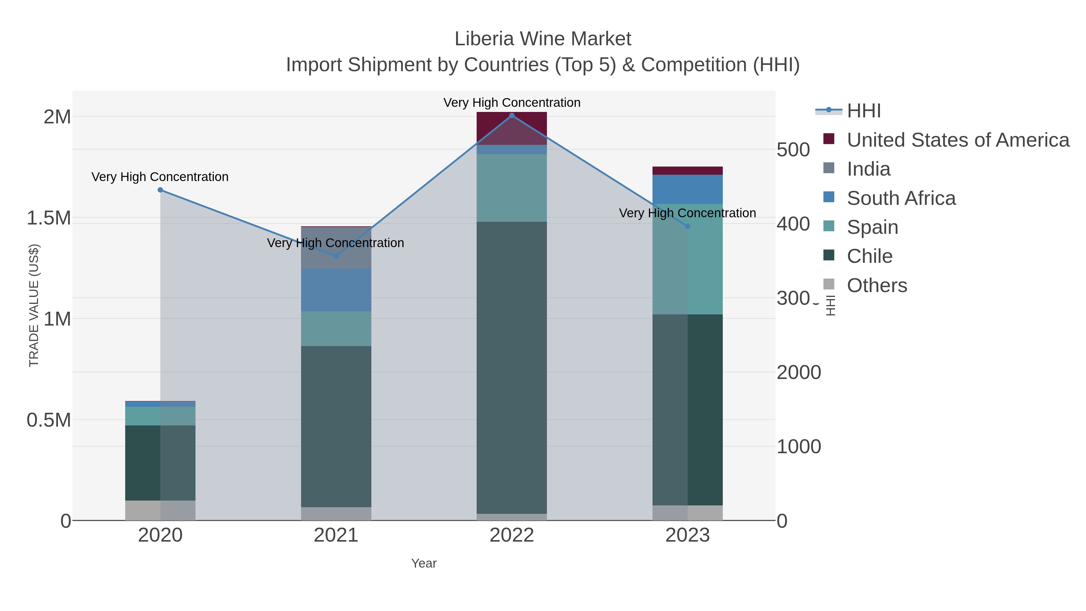Liberia Wine Market Import Shipment by Countries (Top 5) & Competition (HHI)