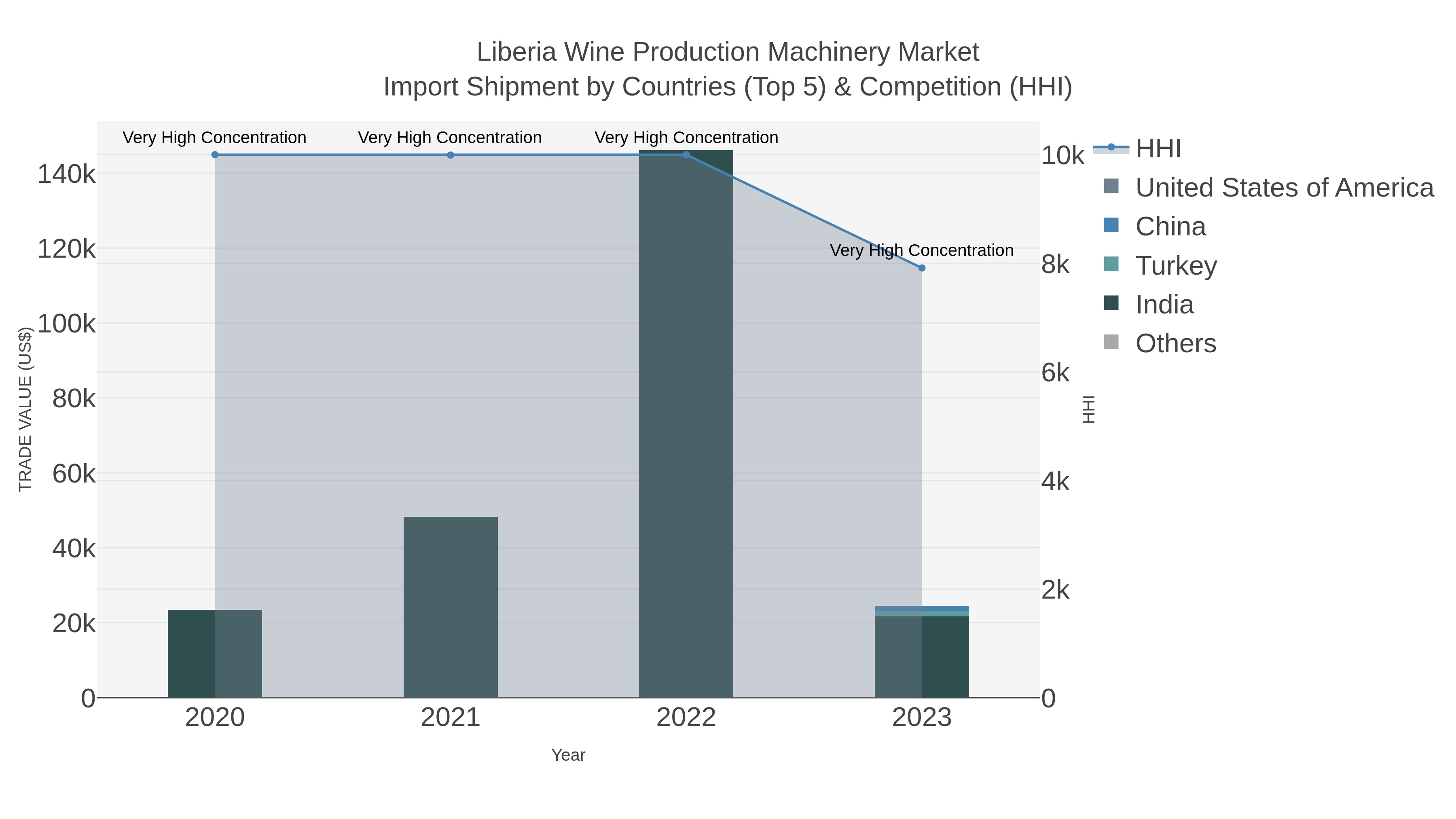 Liberia Wine Production Machinery Market Import Shipment by Countries (Top 5) & Competition (HHI)
