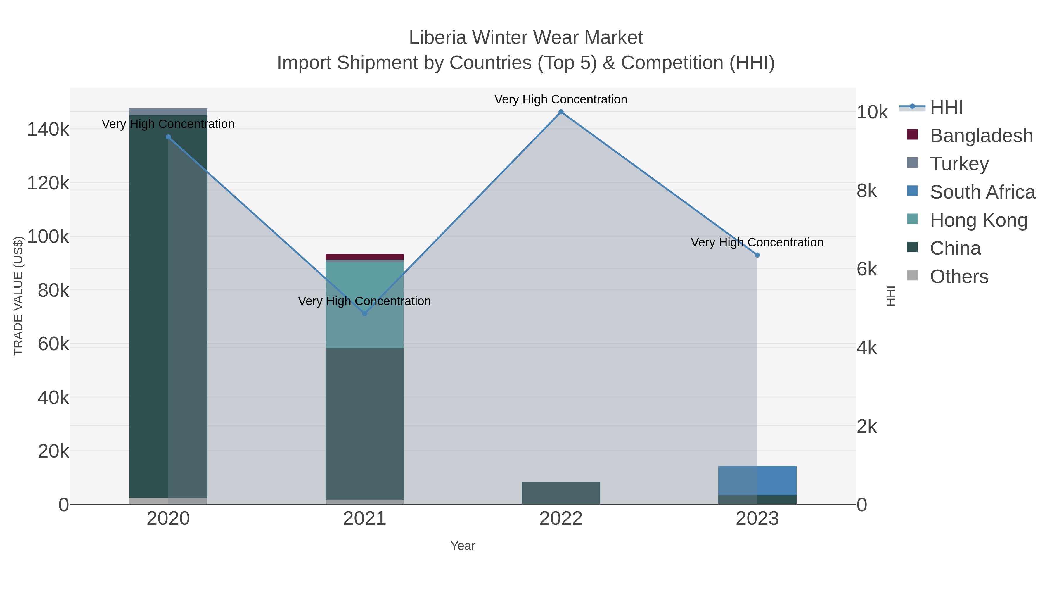 Liberia Winter Wear Market Import Shipment by Countries (Top 5) & Competition (HHI)