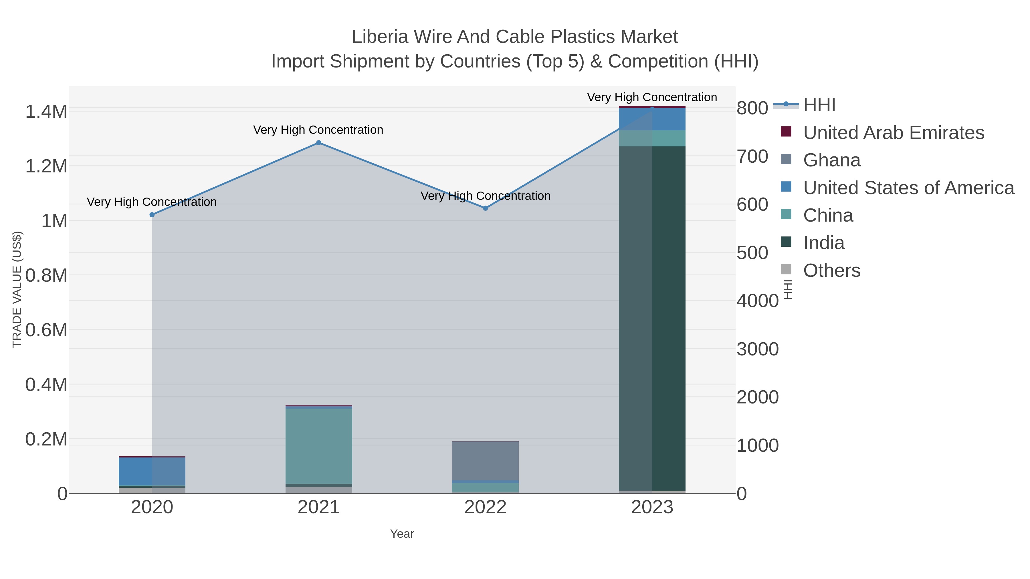 Liberia Wire And Cable Plastics Market Import Shipment by Countries (Top 5) & Competition (HHI)
