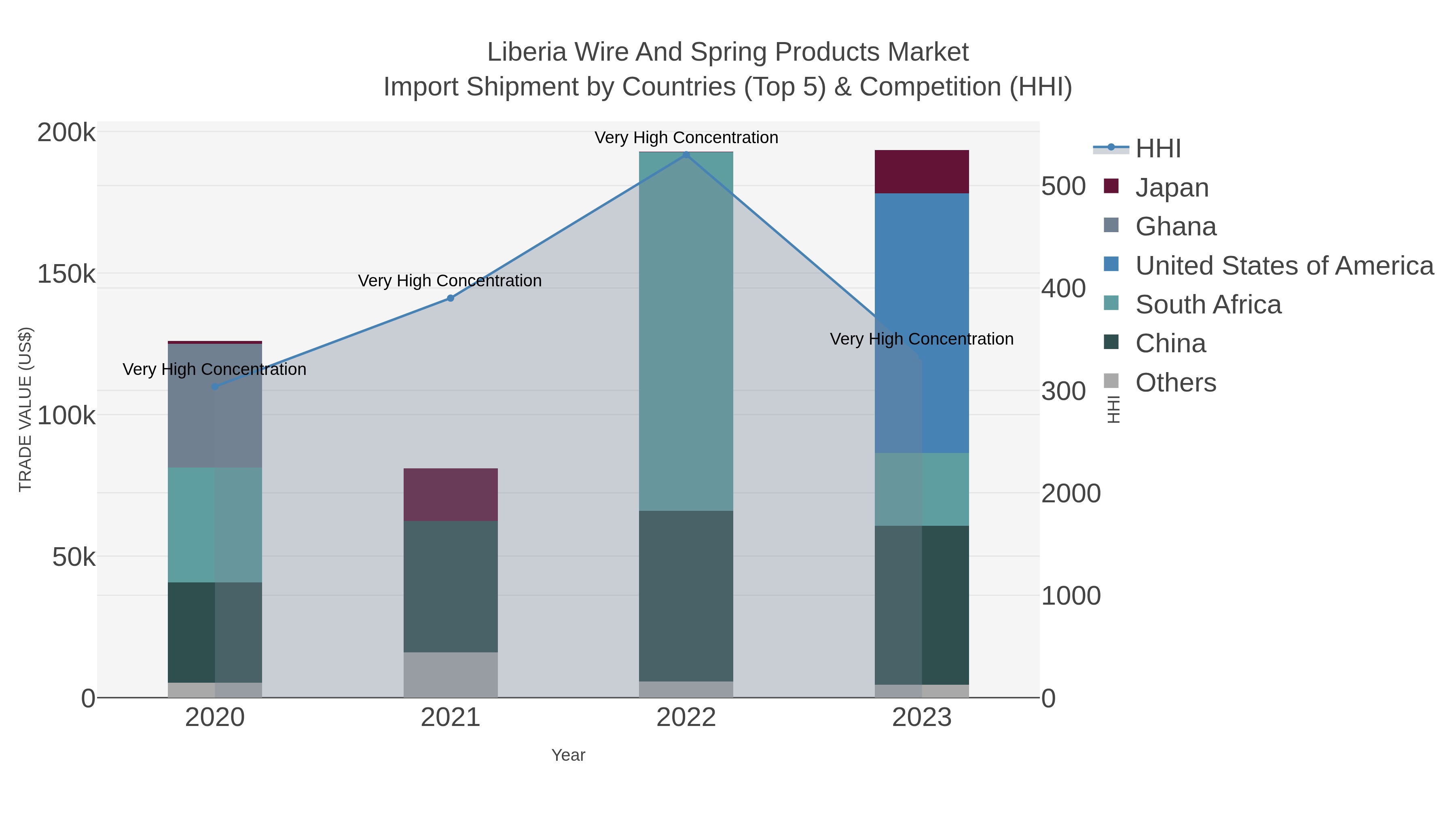 Liberia Wire And Spring Products Market Import Shipment by Countries (Top 5) & Competition (HHI)
