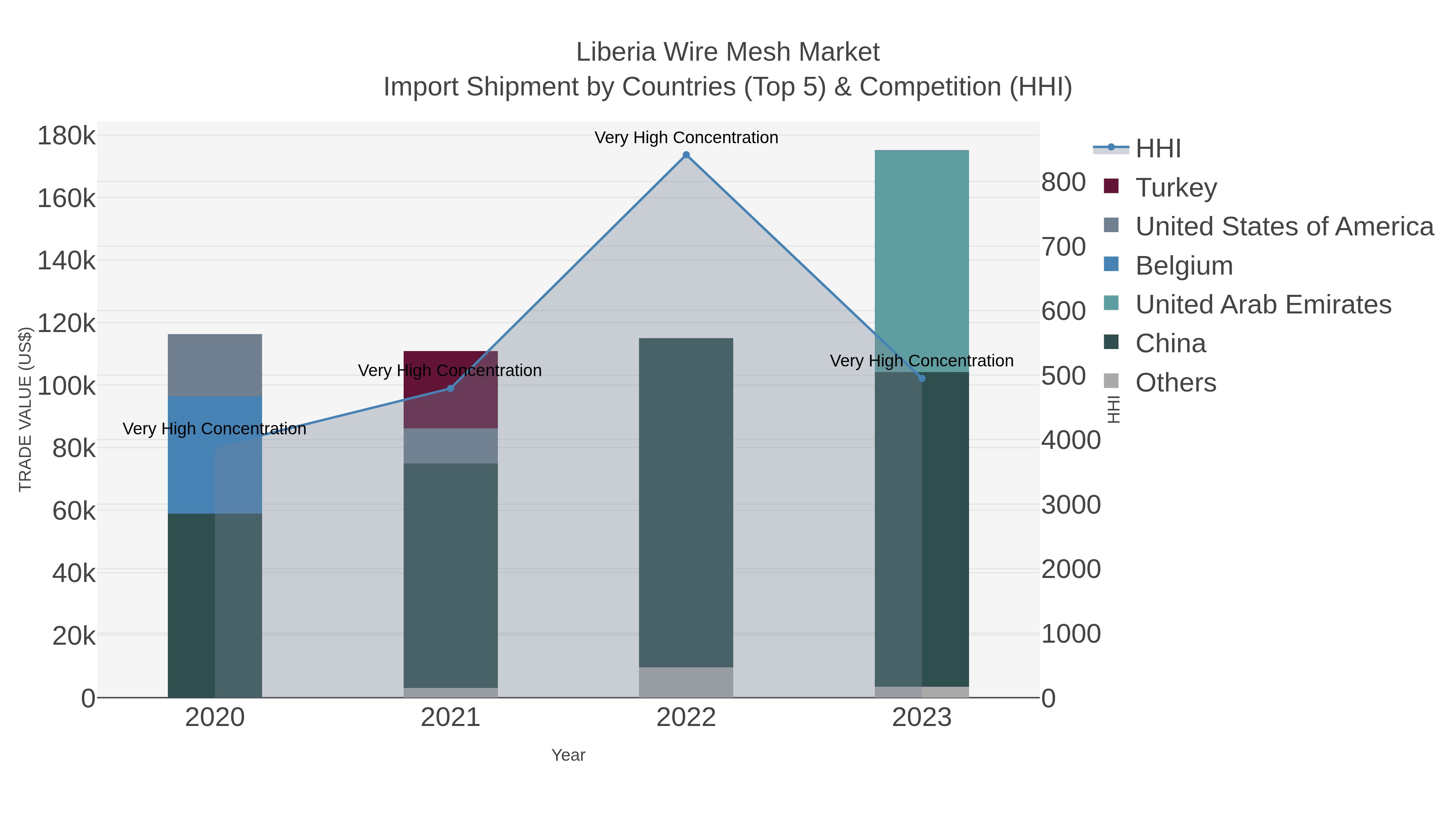 Liberia Wire Mesh Market Import Shipment by Countries (Top 5) & Competition (HHI)
