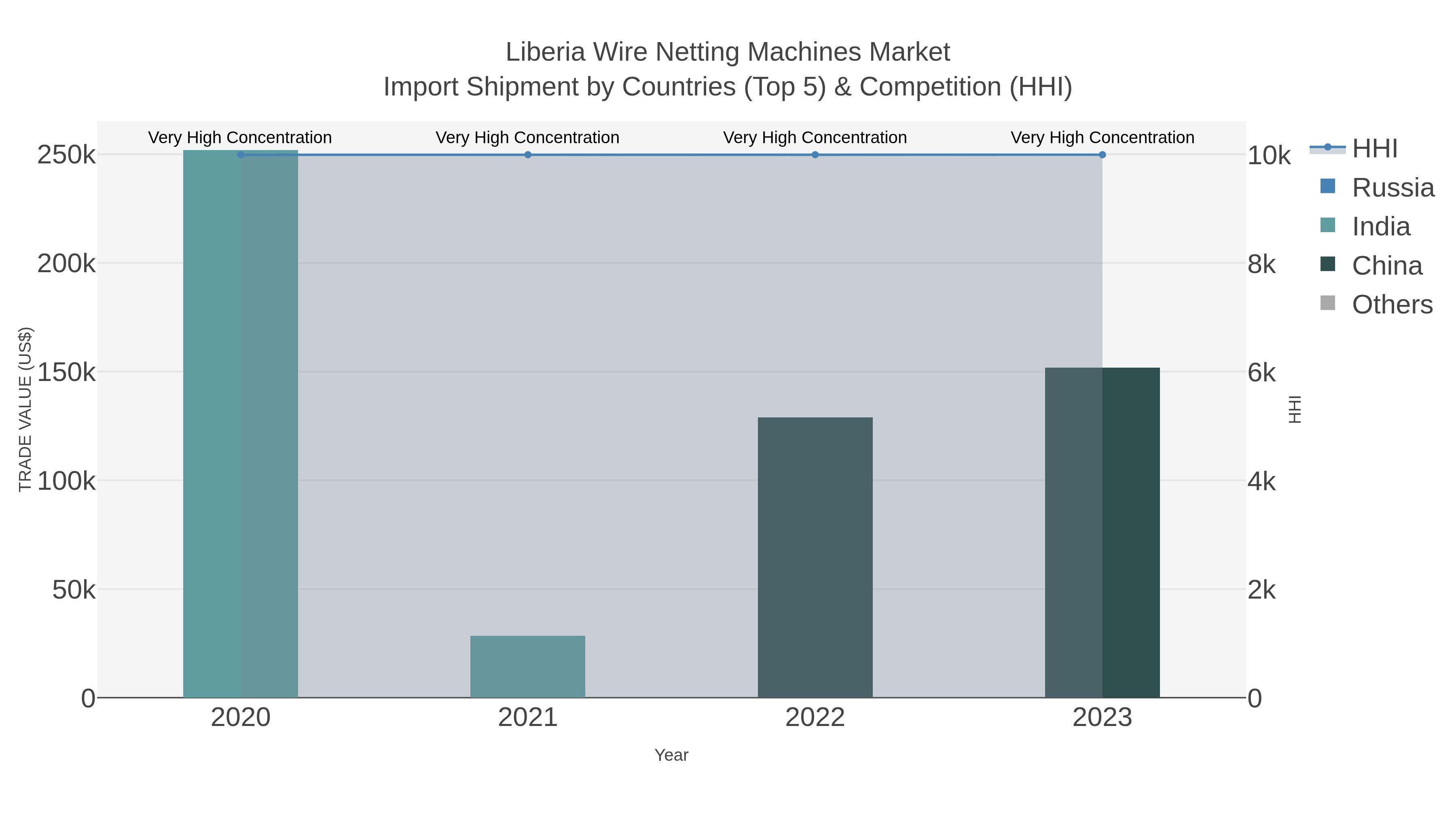 Liberia Wire Netting Machines Market Import Shipment by Countries (Top 5) & Competition (HHI)