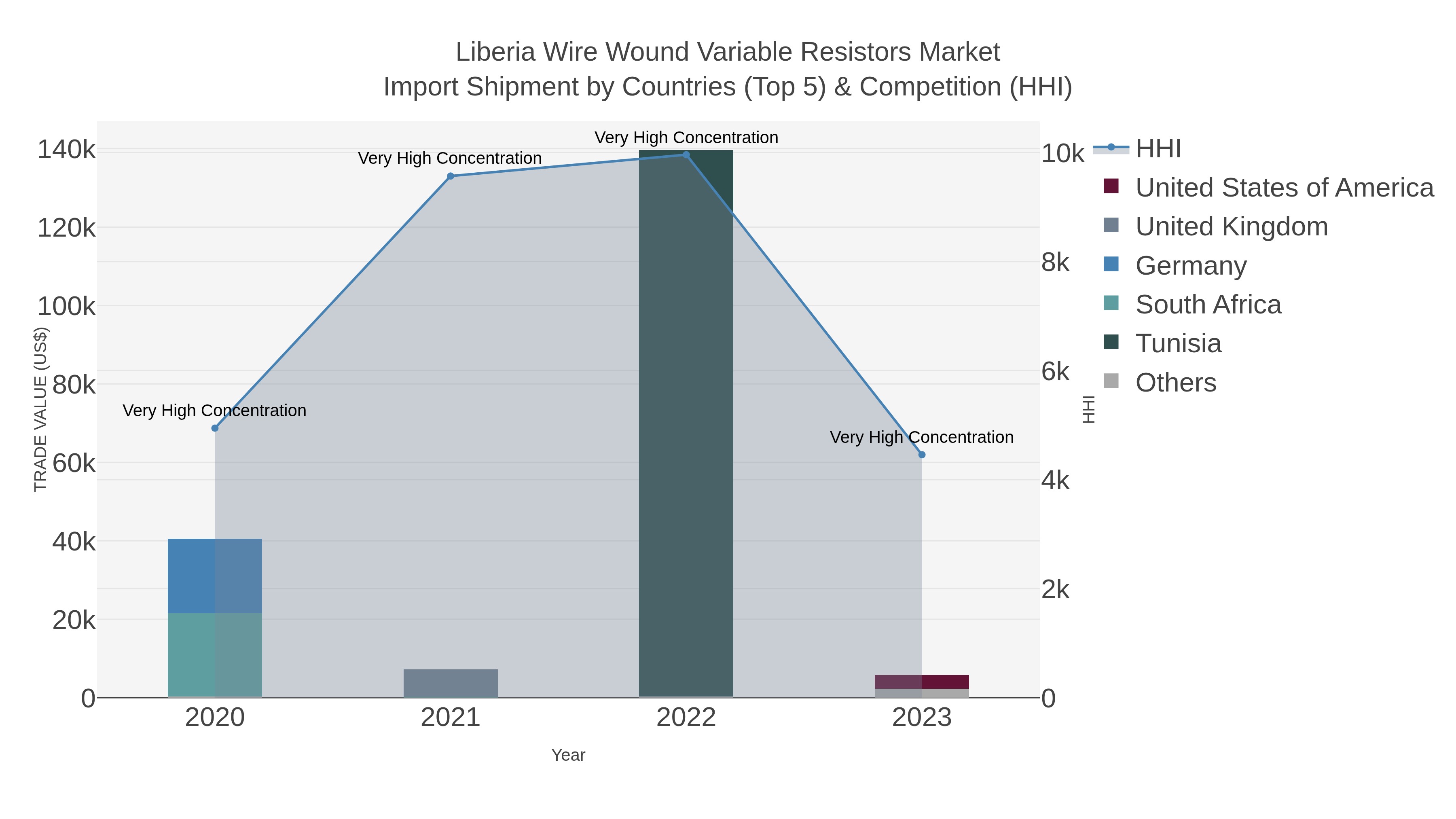 Liberia Wire Wound Variable Resistors Market Import Shipment by Countries (Top 5) & Competition (HHI)