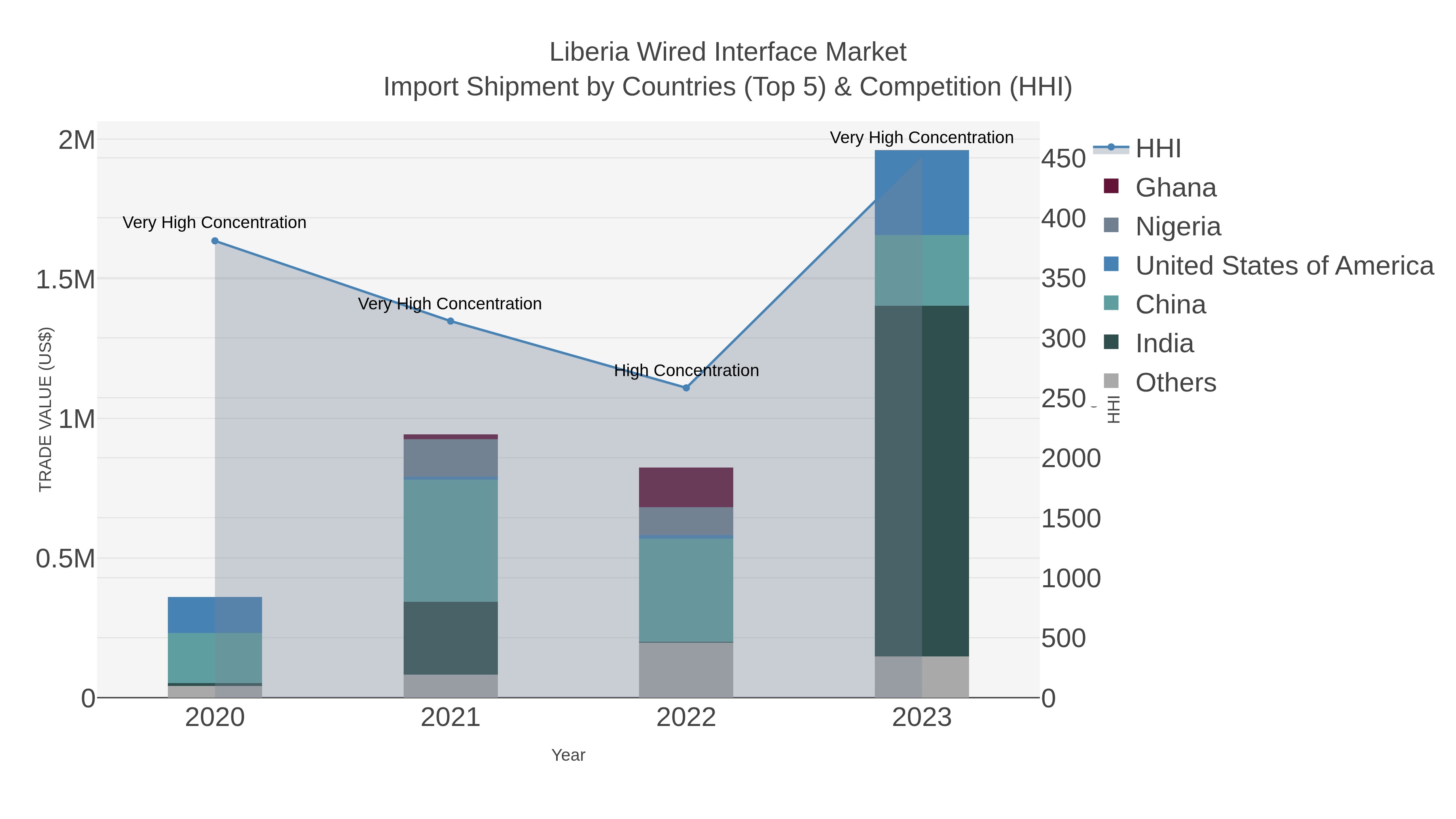 Liberia Wired Interface Market Import Shipment by Countries (Top 5) & Competition (HHI)