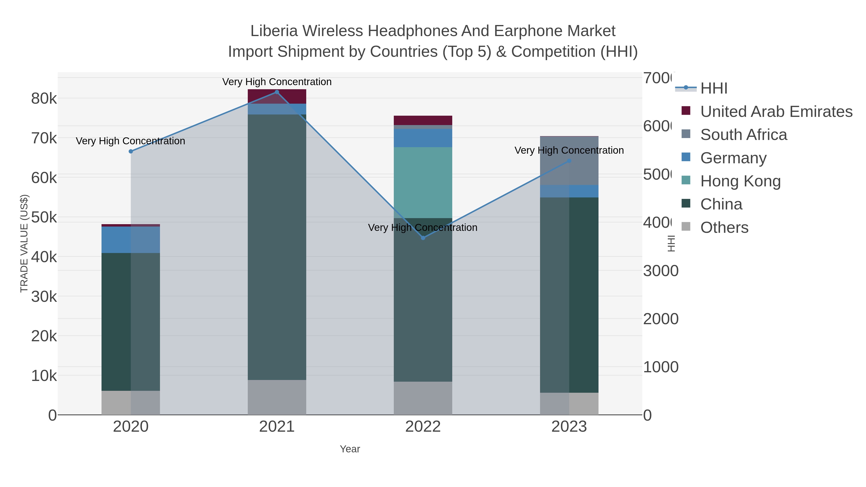 Liberia Wireless Headphones And Earphone Market Import Shipment by Countries (Top 5) & Competition (HHI)