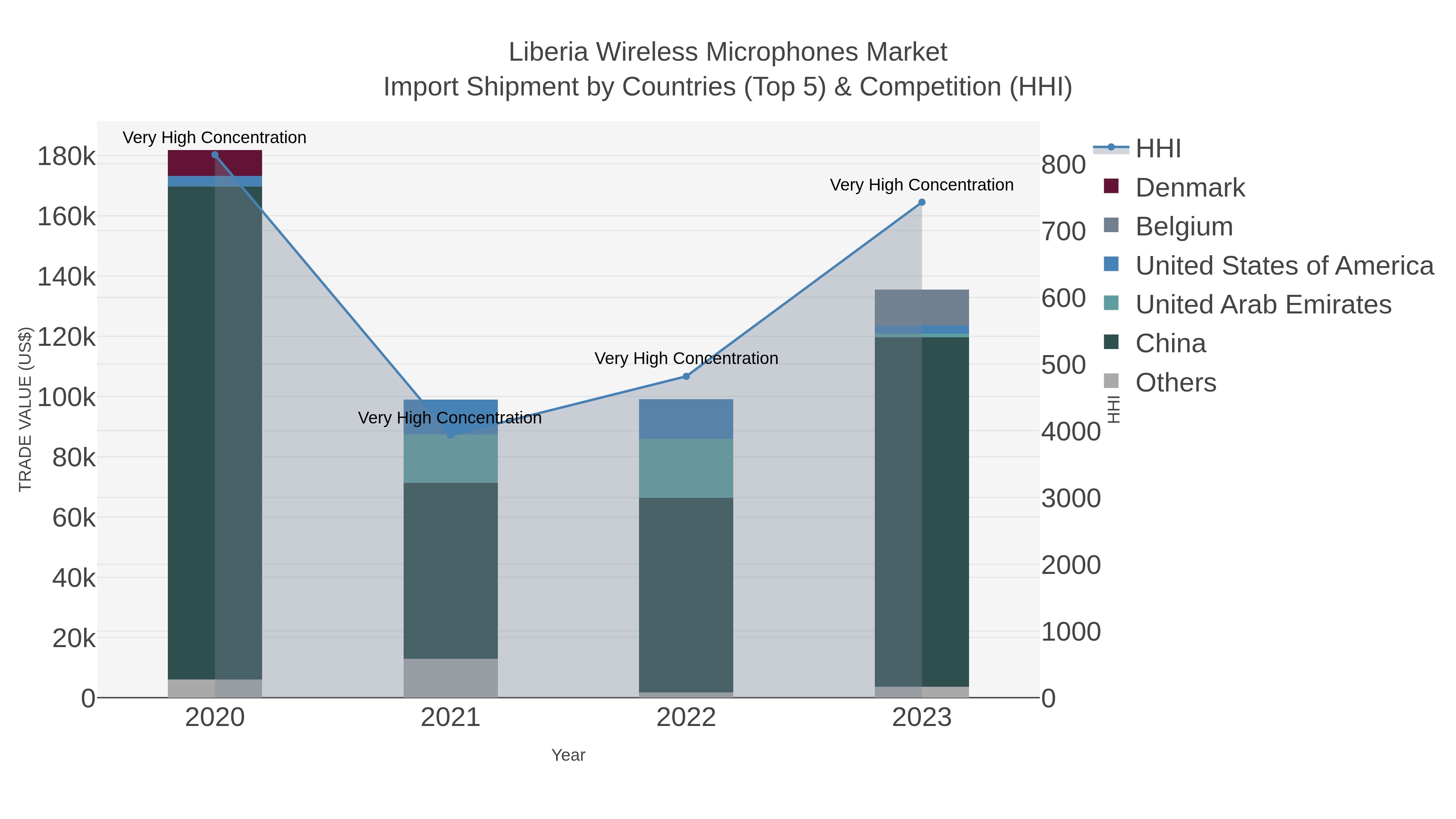Liberia Wireless Microphones Market Import Shipment by Countries (Top 5) & Competition (HHI)