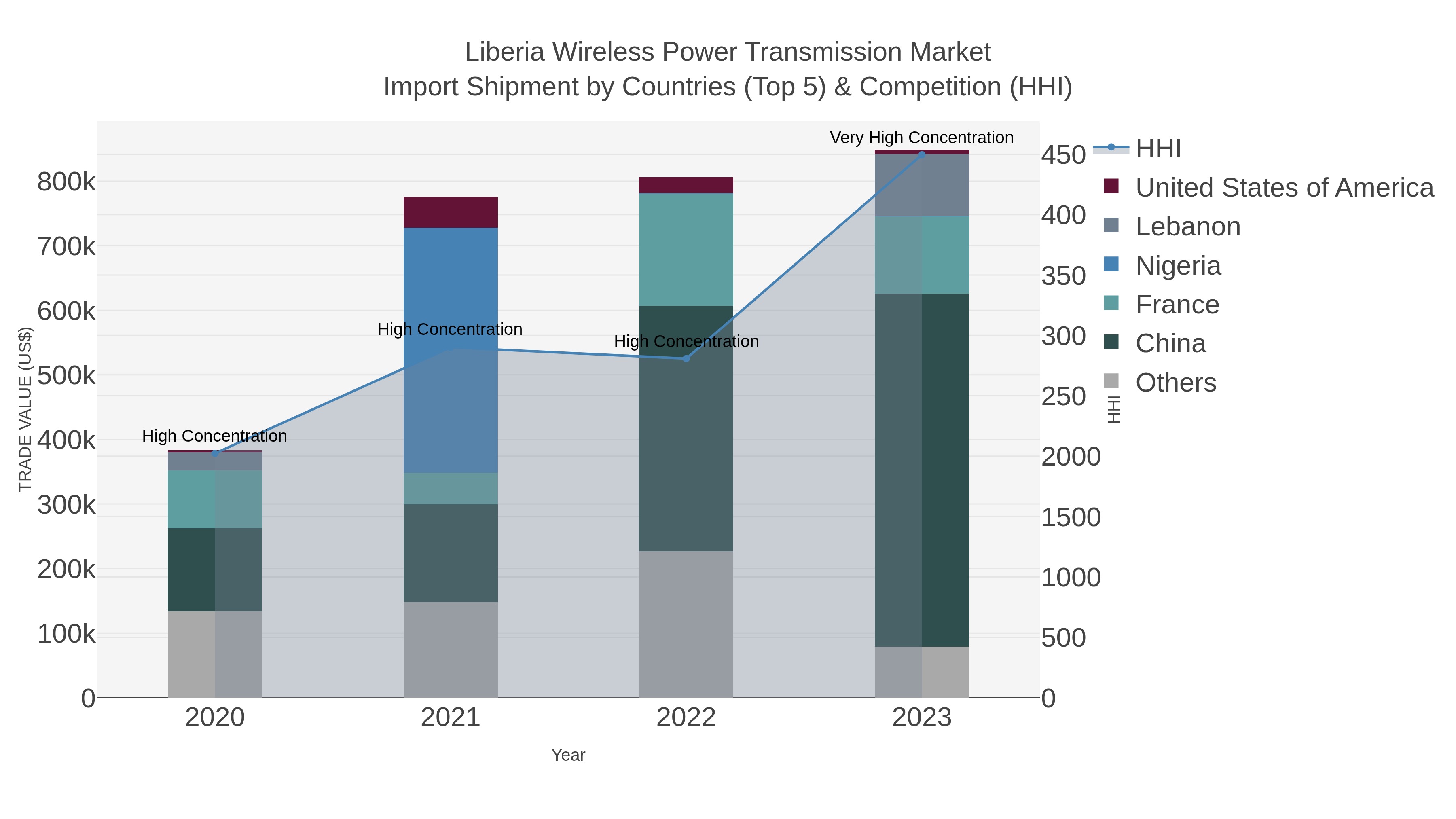 Liberia Wireless Power Transmission Market Import Shipment by Countries (Top 5) & Competition (HHI)