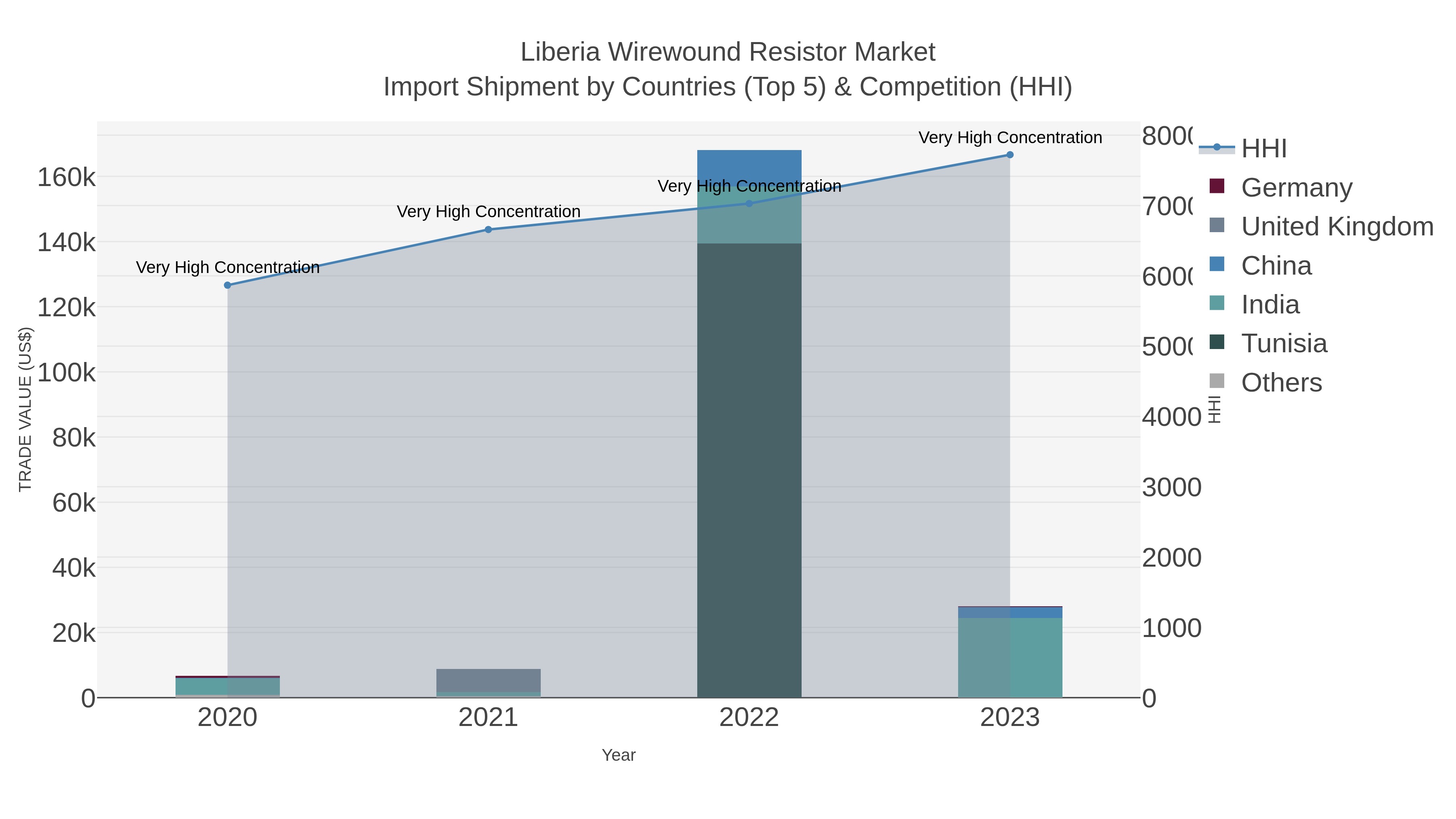 Liberia Wirewound Resistor Market Import Shipment by Countries (Top 5) & Competition (HHI)