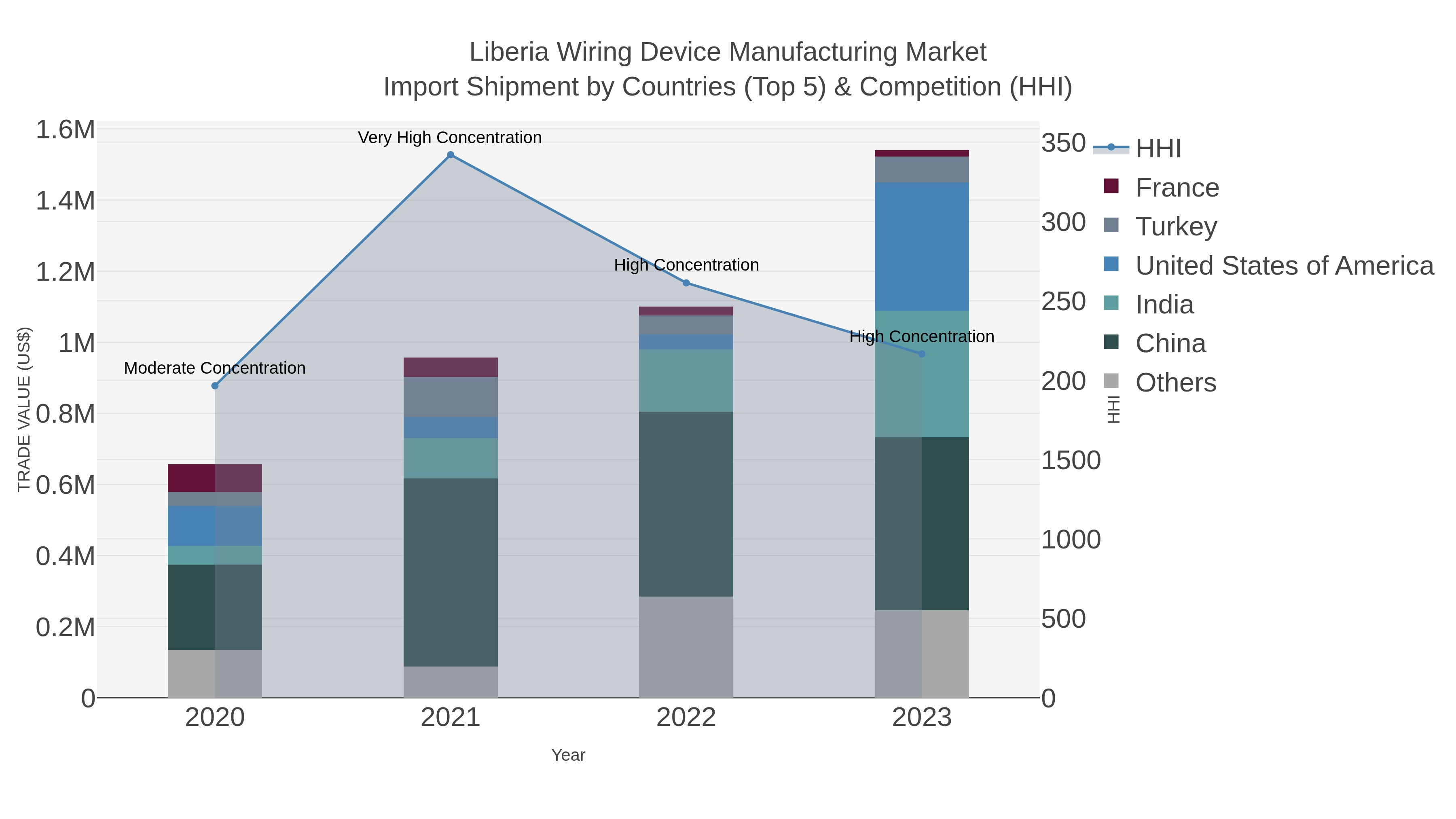 Liberia Wiring Device Manufacturing Market Import Shipment by Countries (Top 5) & Competition (HHI)