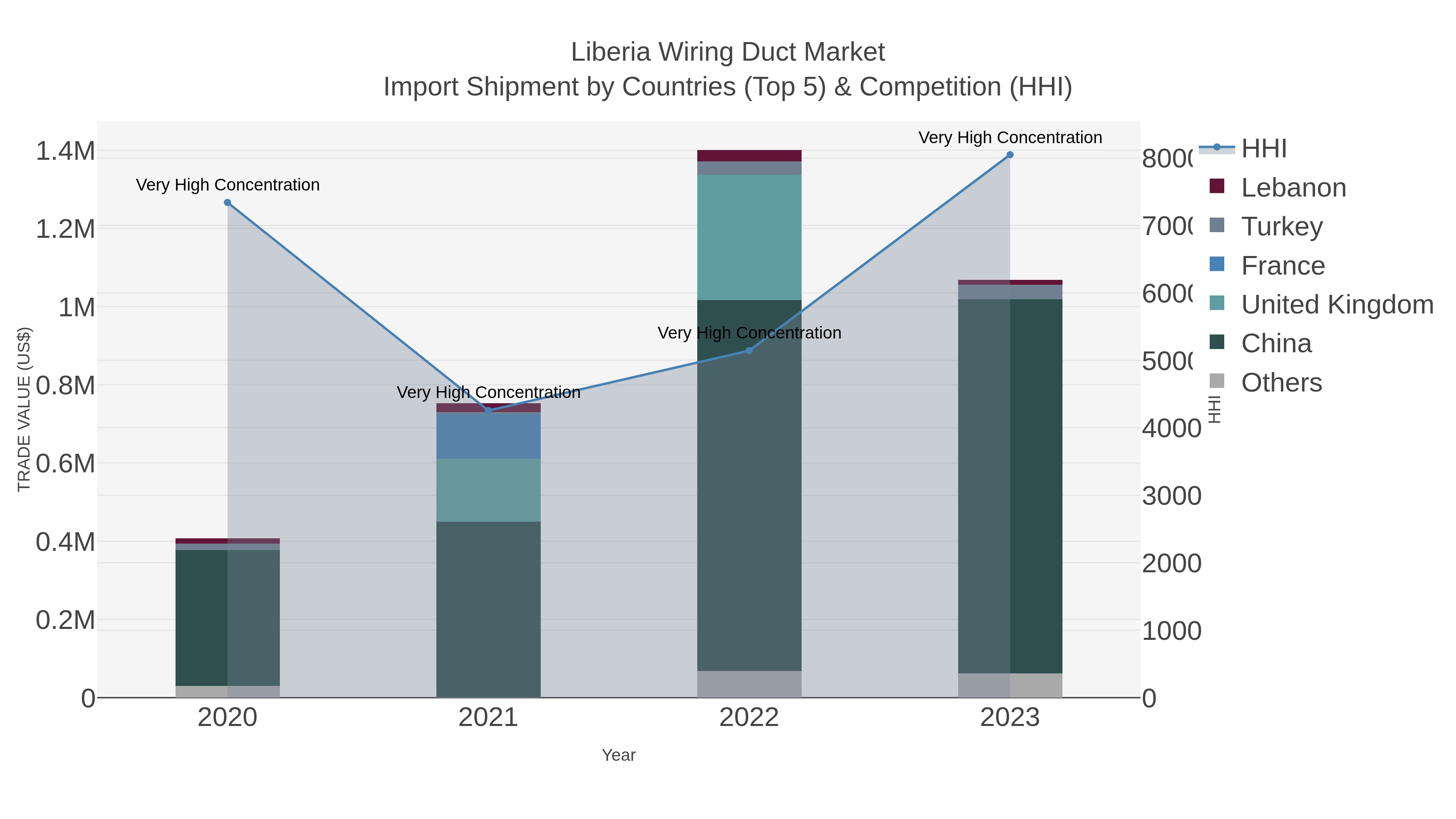 Liberia Wiring Duct Market Import Shipment by Countries (Top 5) & Competition (HHI)