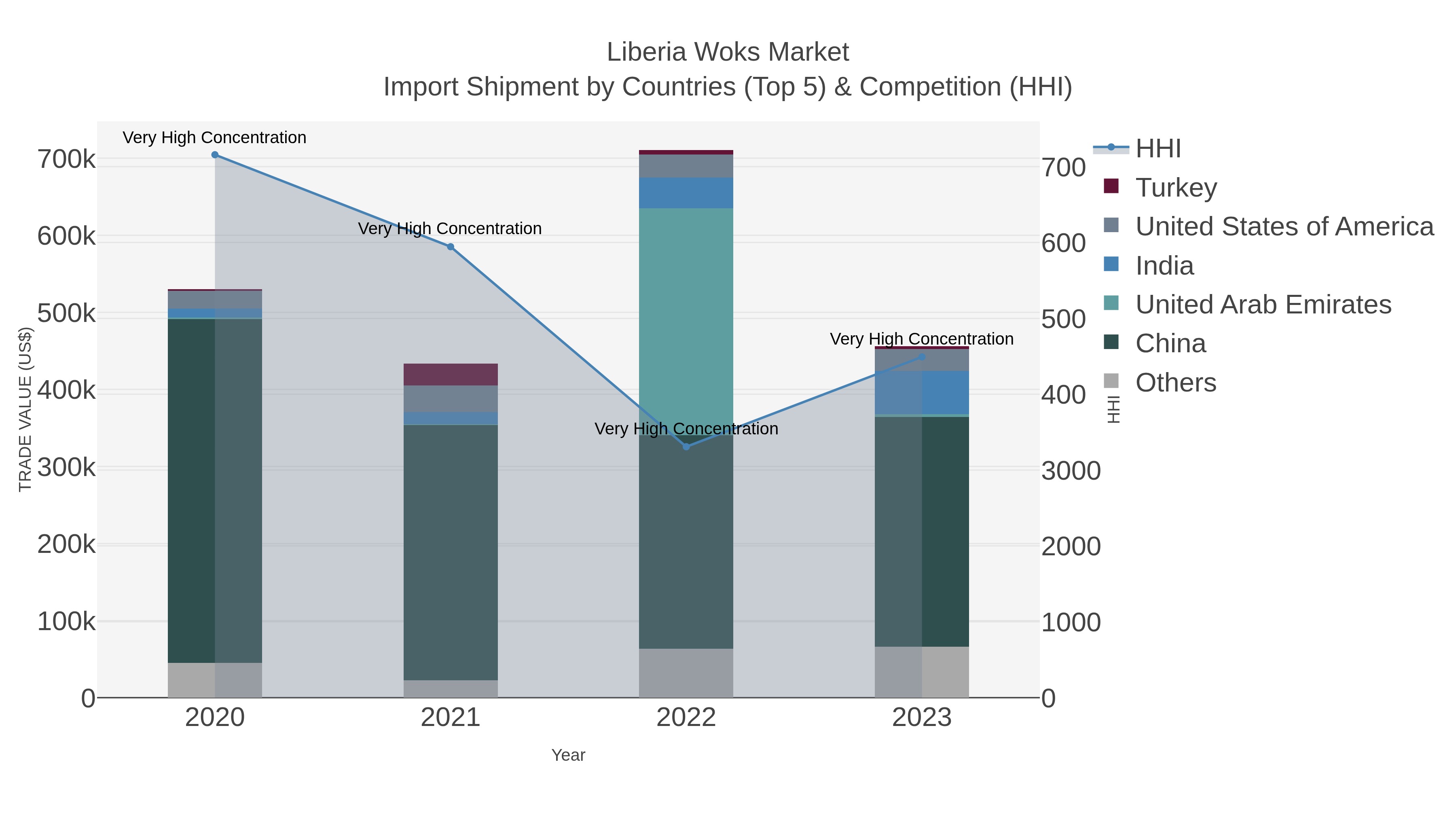 Liberia Woks Market Import Shipment by Countries (Top 5) & Competition (HHI)