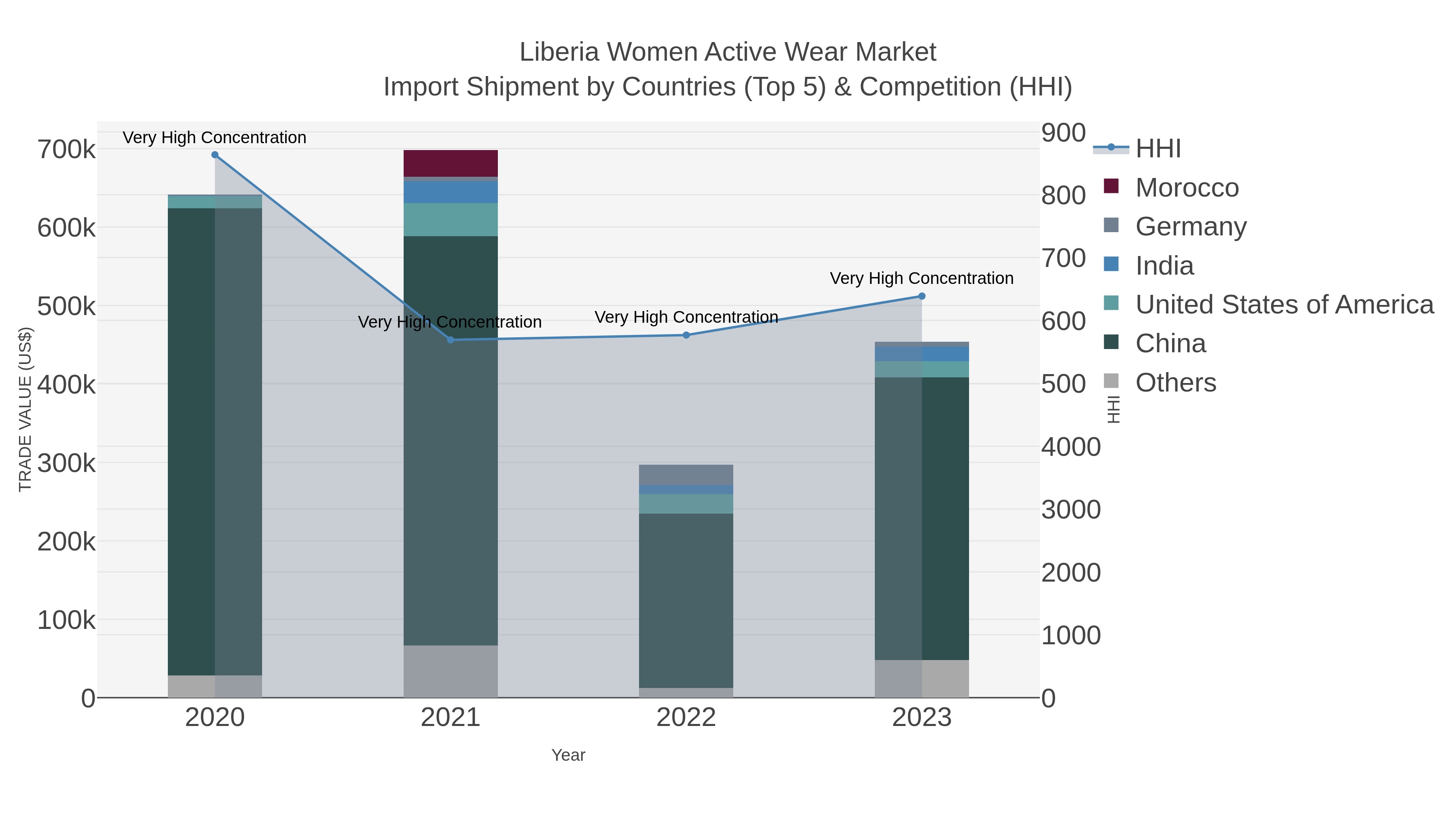 Liberia Women Active Wear Market Import Shipment by Countries (Top 5) & Competition (HHI)