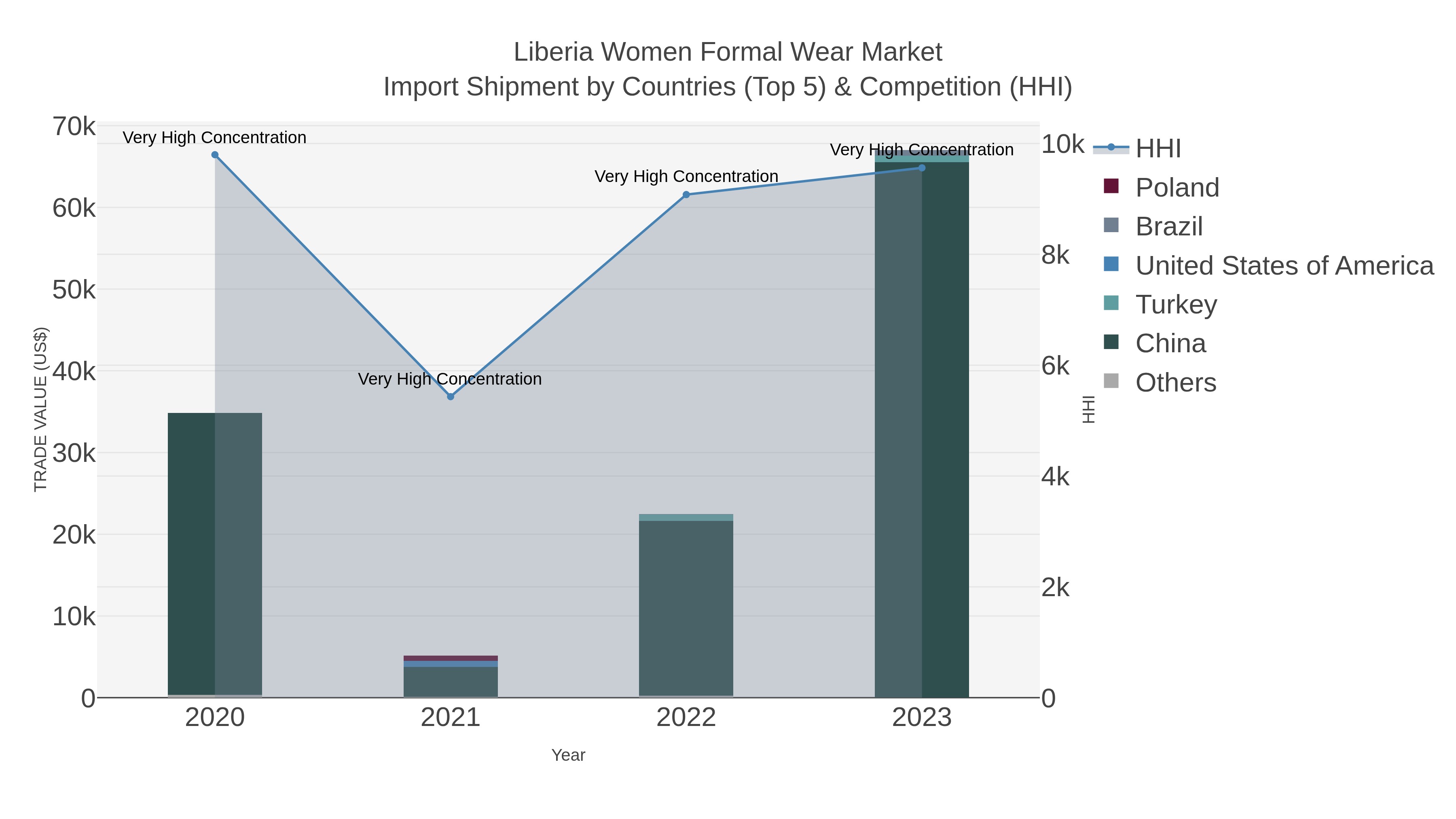 Liberia Women Formal Wear Market Import Shipment by Countries (Top 5) & Competition (HHI)