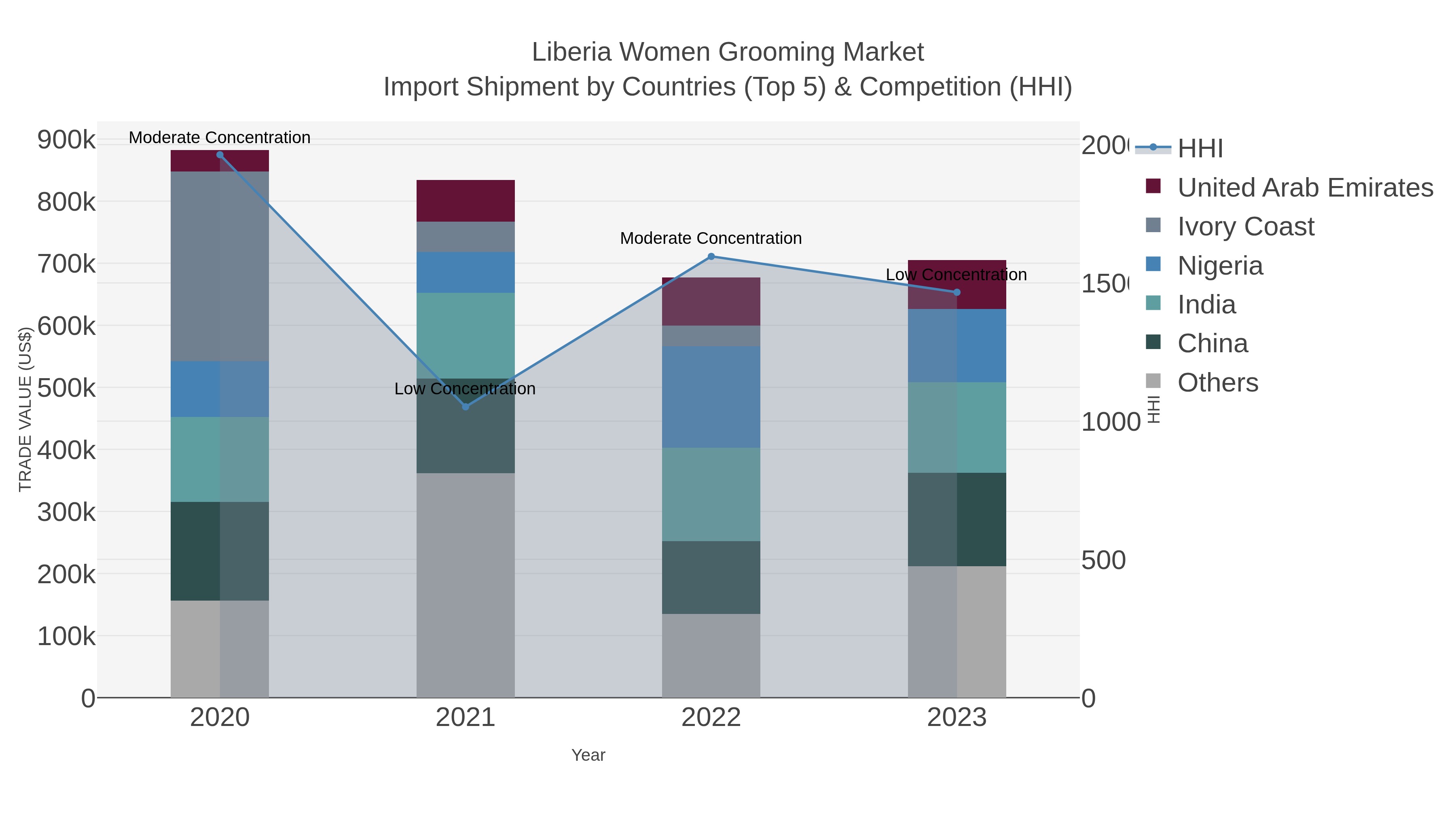 Liberia Women Grooming Market Import Shipment by Countries (Top 5) & Competition (HHI)