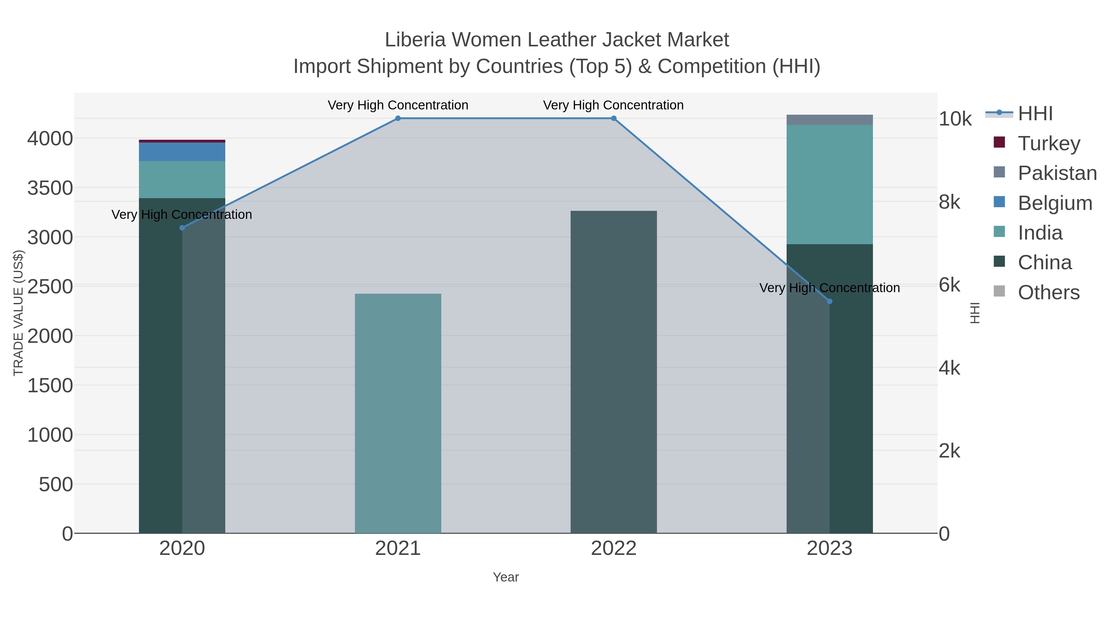 Liberia Women Leather Jacket Market Import Shipment by Countries (Top 5) & Competition (HHI)
