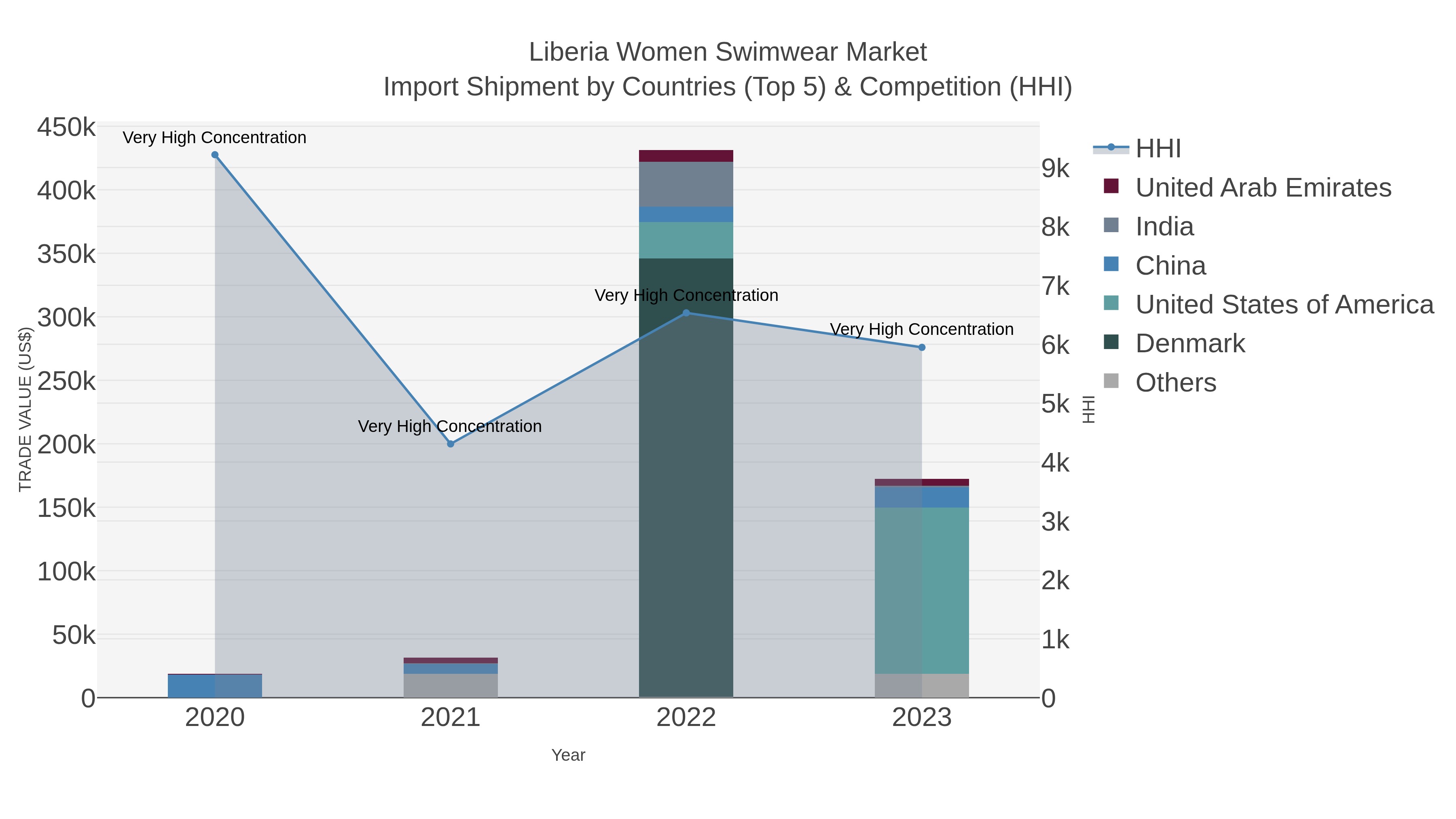 Liberia Women Swimwear Market Import Shipment by Countries (Top 5) & Competition (HHI)