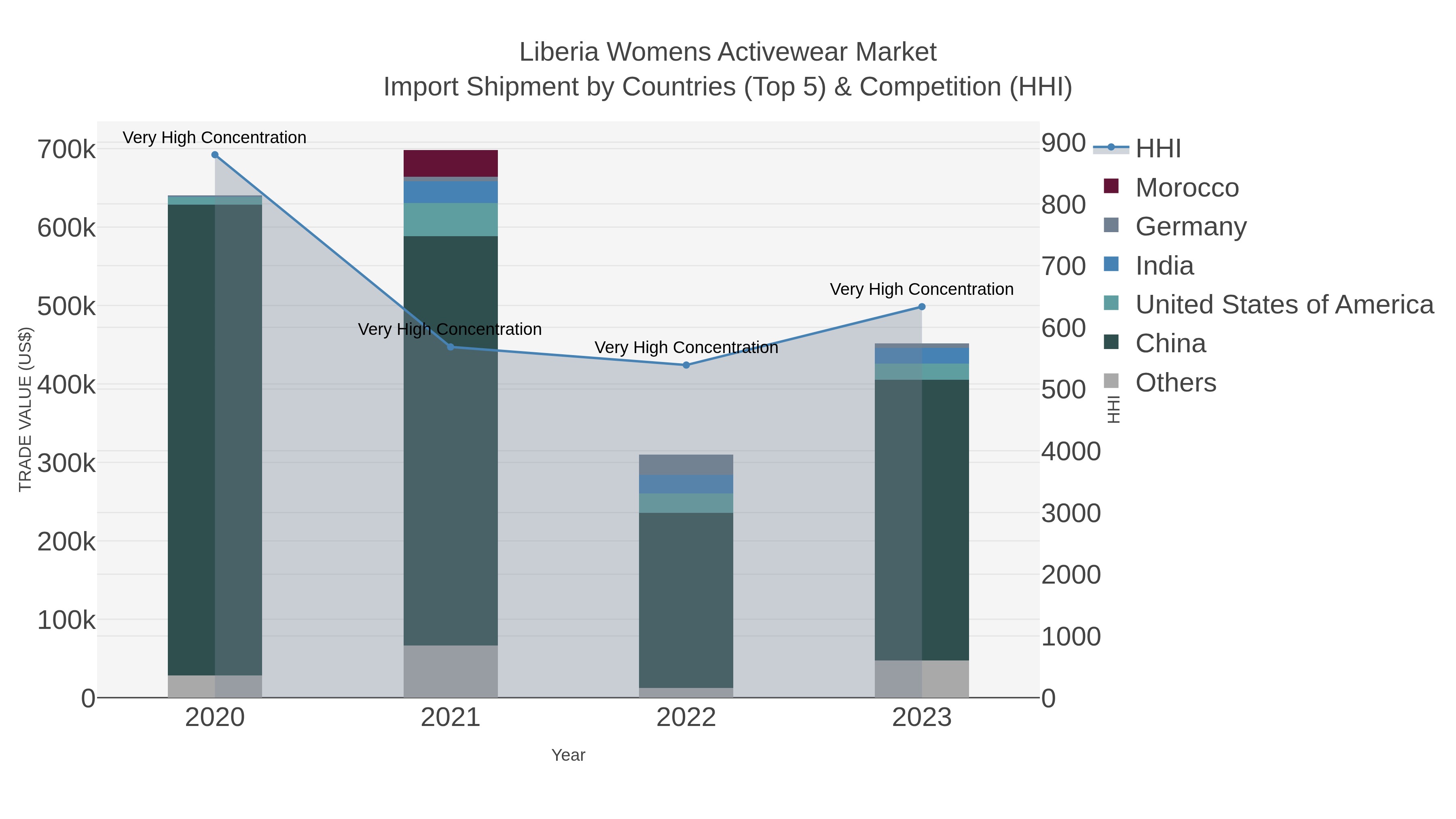 Liberia Womens Activewear Market Import Shipment by Countries (Top 5) & Competition (HHI)