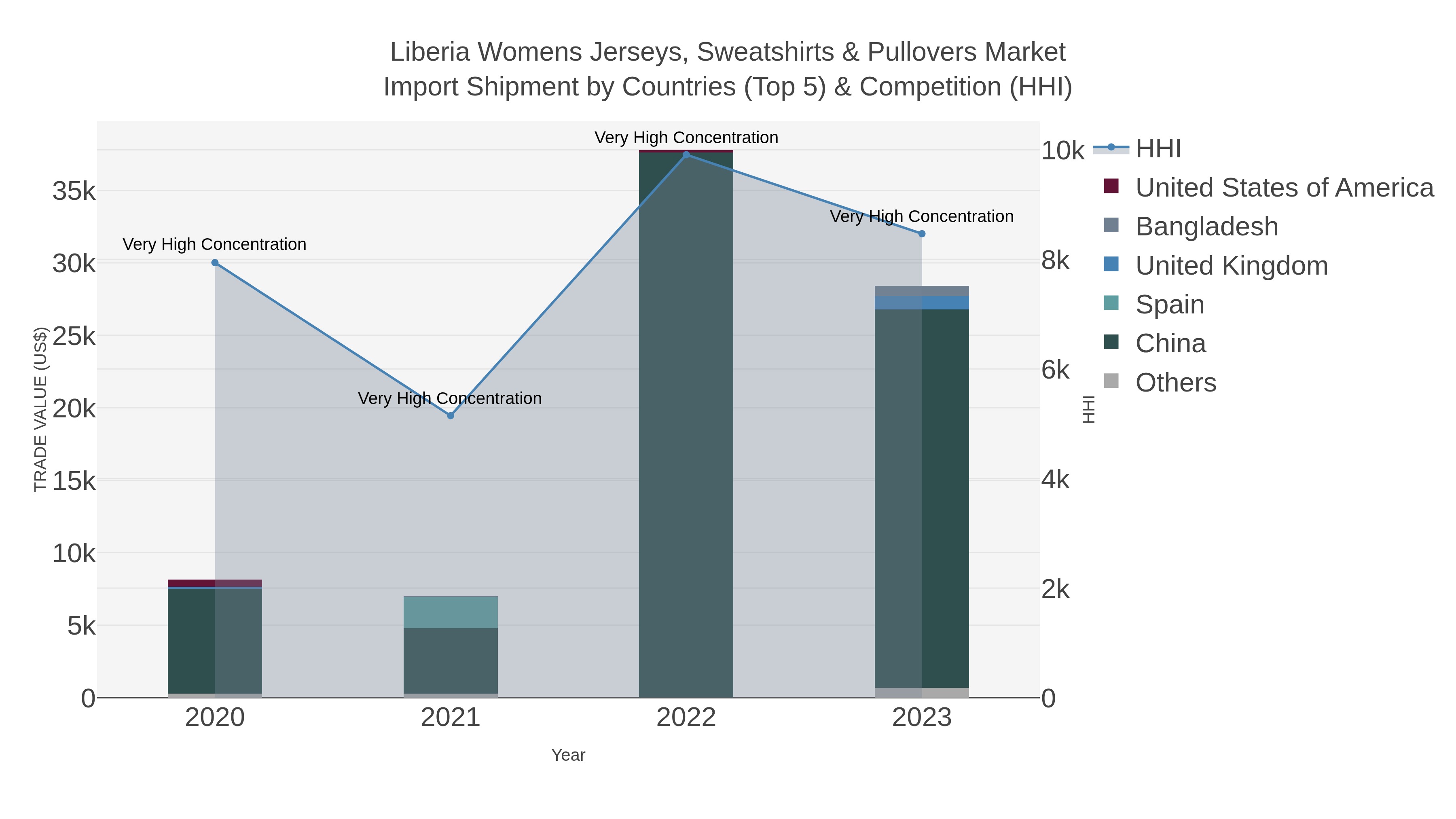 Liberia Womens Jerseys, Sweatshirts & Pullovers Market Import Shipment by Countries (Top 5) & Competition (HHI)