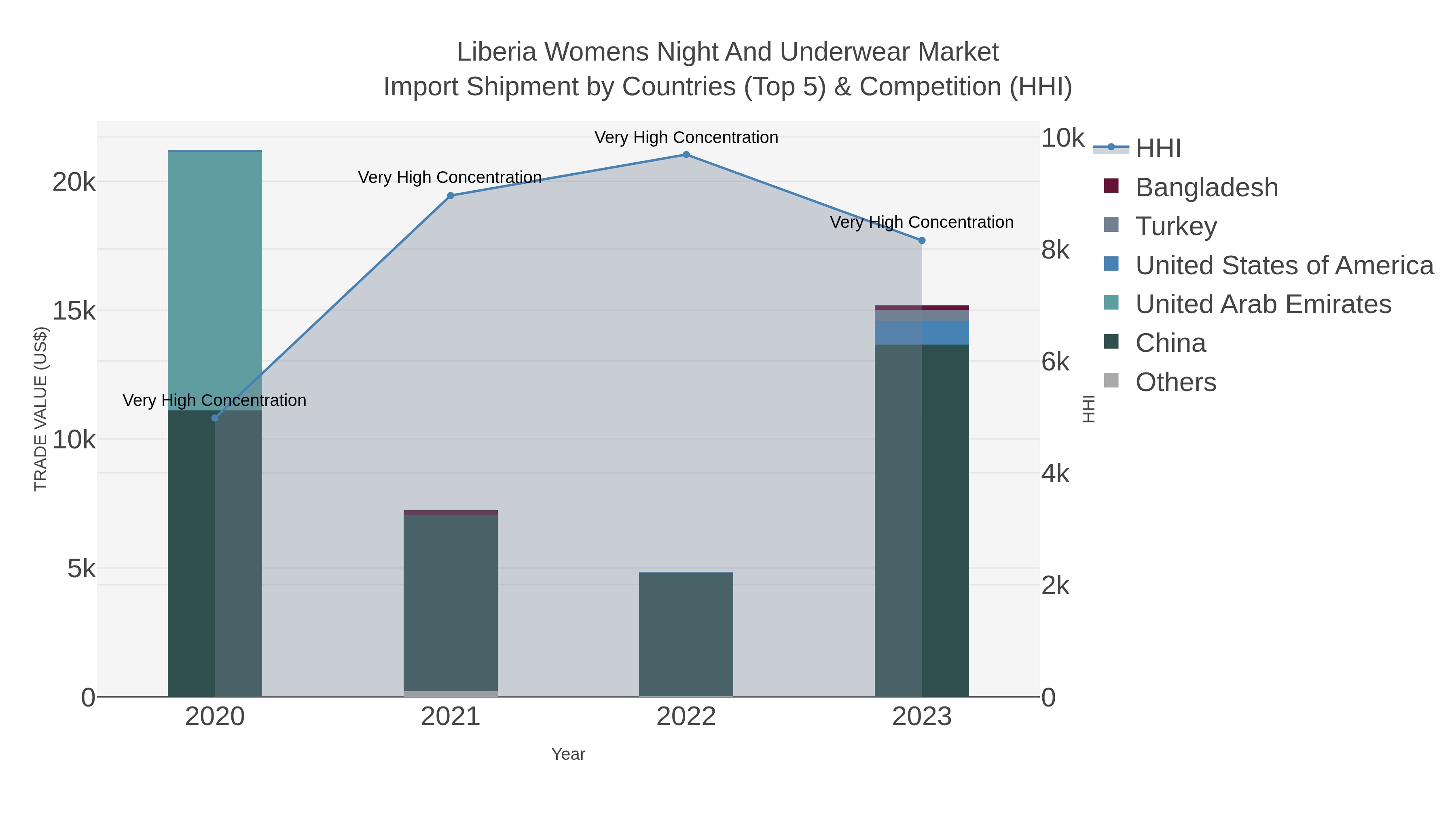 Liberia Womens Night And Underwear Market Import Shipment by Countries (Top 5) & Competition (HHI)