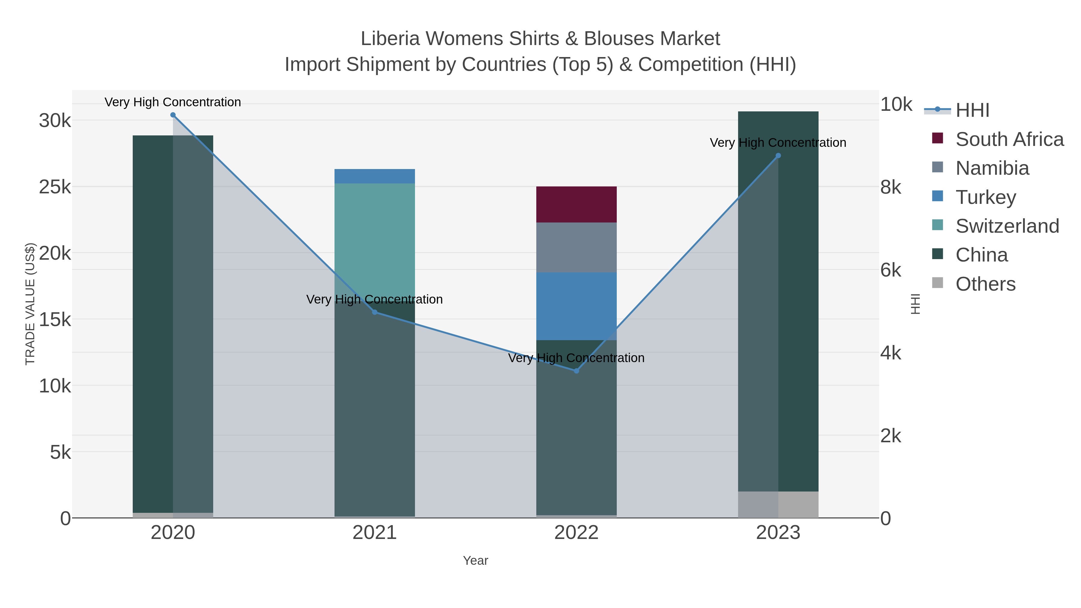 Liberia Womens Shirts & Blouses Market Import Shipment by Countries (Top 5) & Competition (HHI)