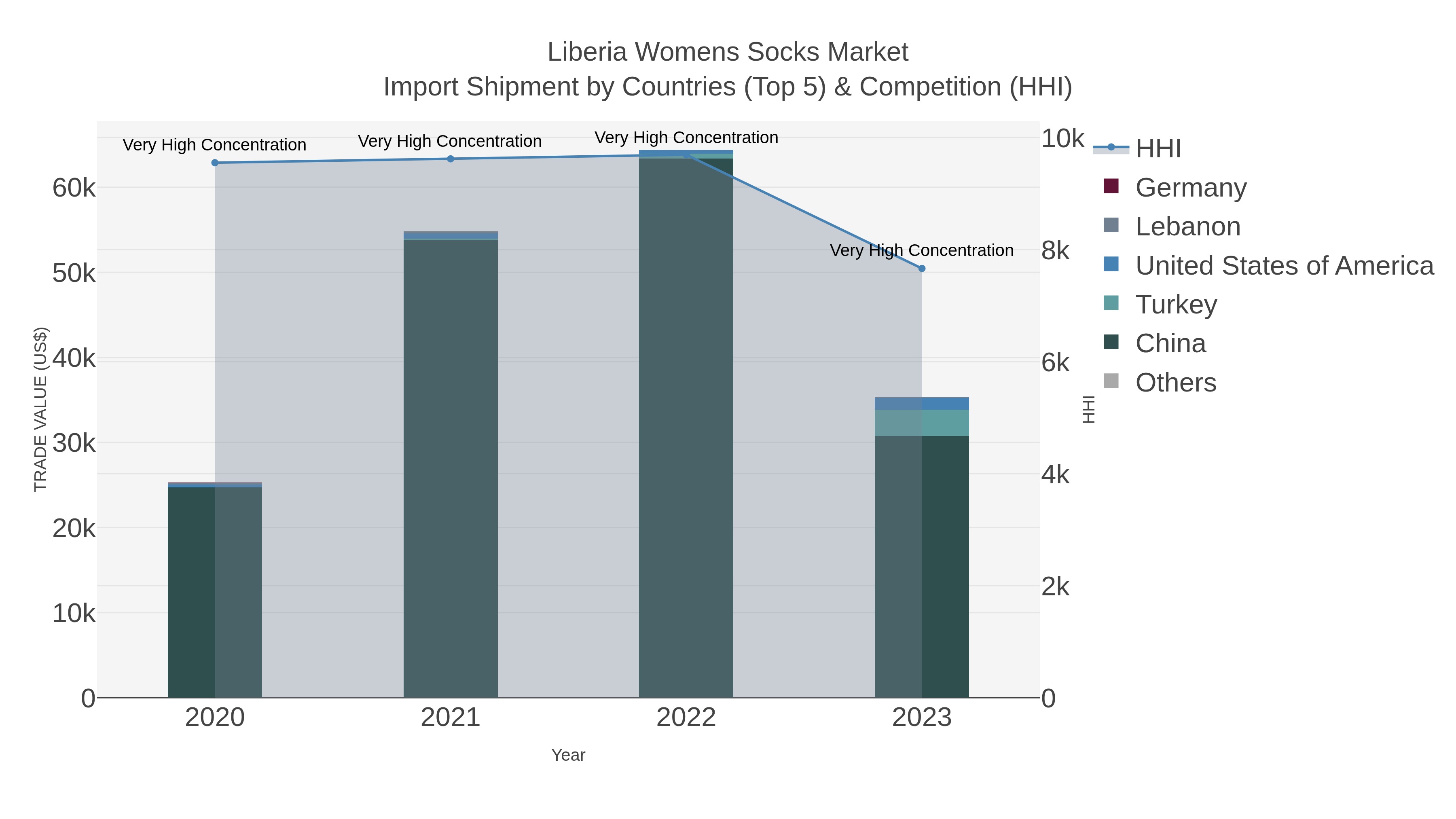 Liberia Womens Socks Market Import Shipment by Countries (Top 5) & Competition (HHI)
