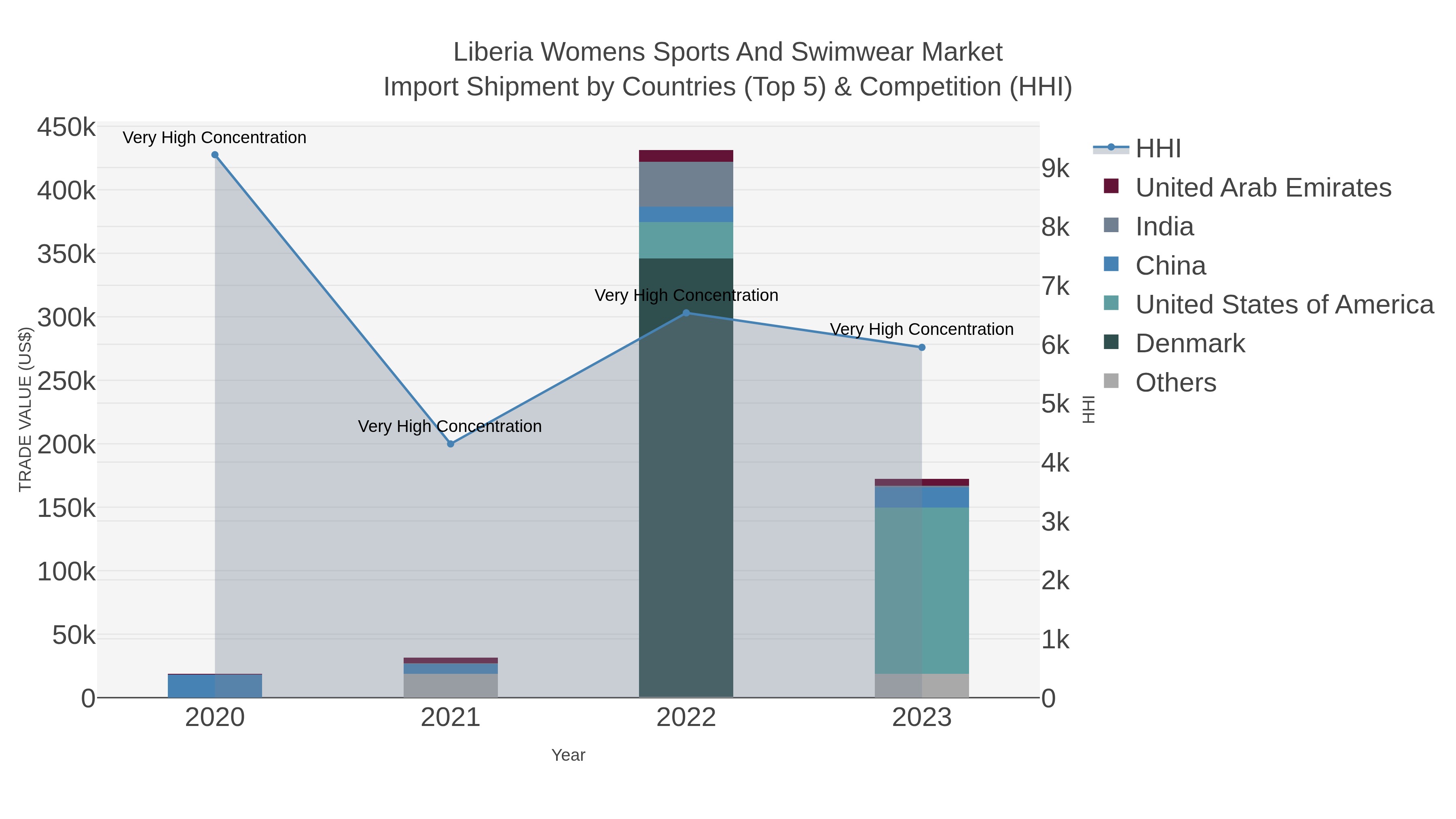 Liberia Womens Sports And Swimwear Market Import Shipment by Countries (Top 5) & Competition (HHI)