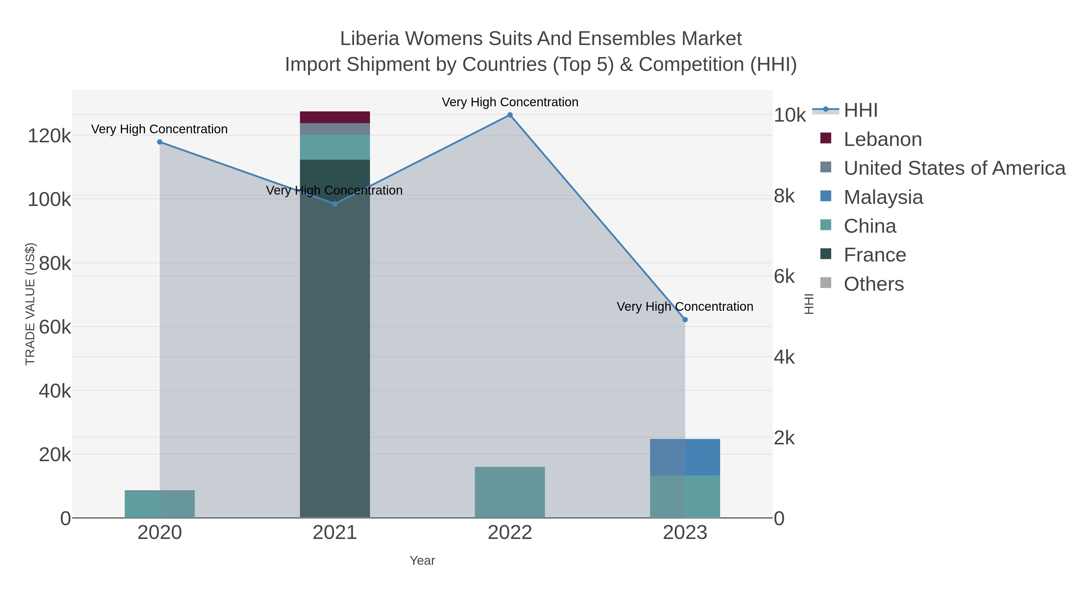 Liberia Womens Suits And Ensembles Market Import Shipment by Countries (Top 5) & Competition (HHI)