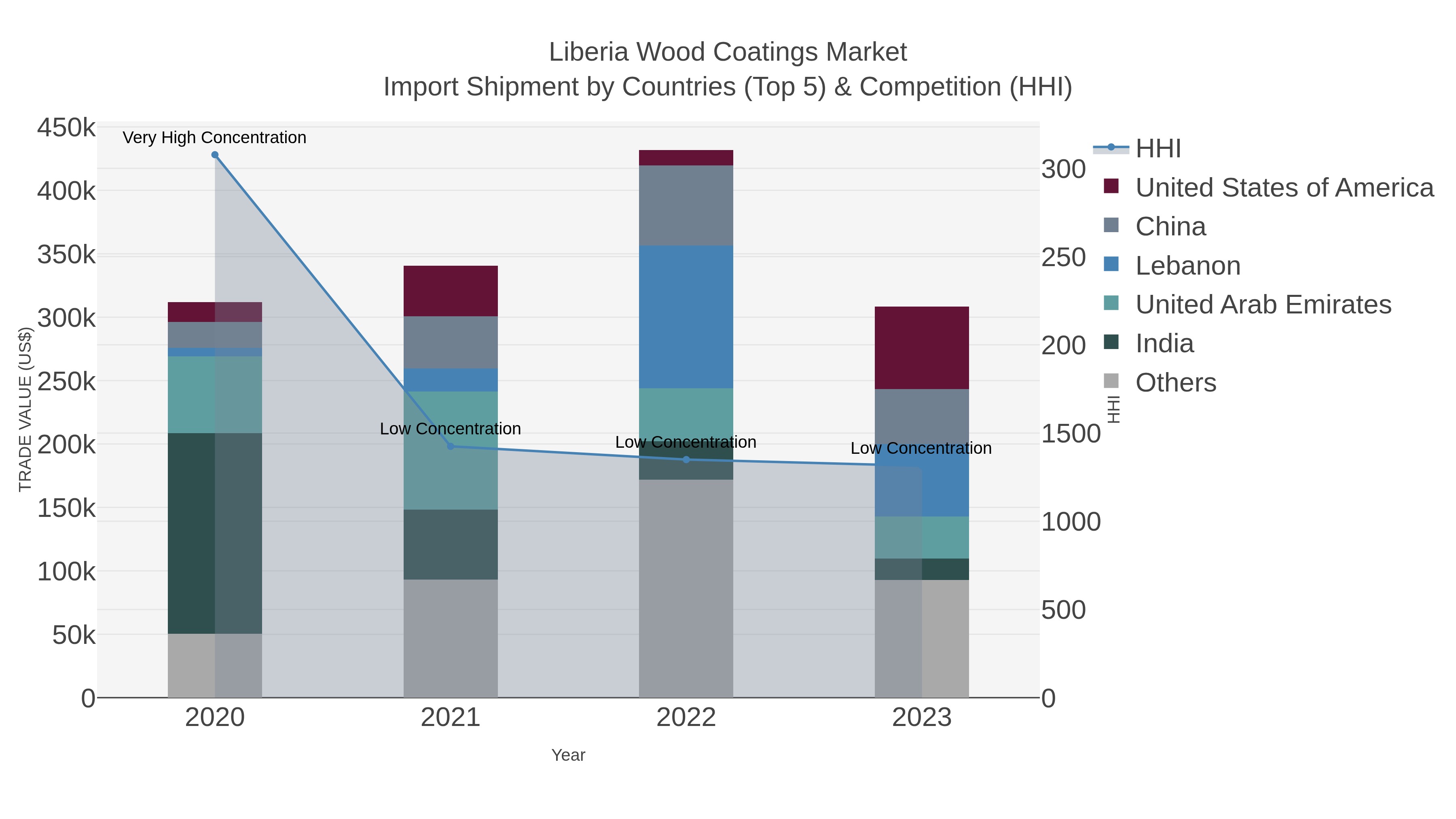 Liberia Wood Coatings Market Import Shipment by Countries (Top 5) & Competition (HHI)