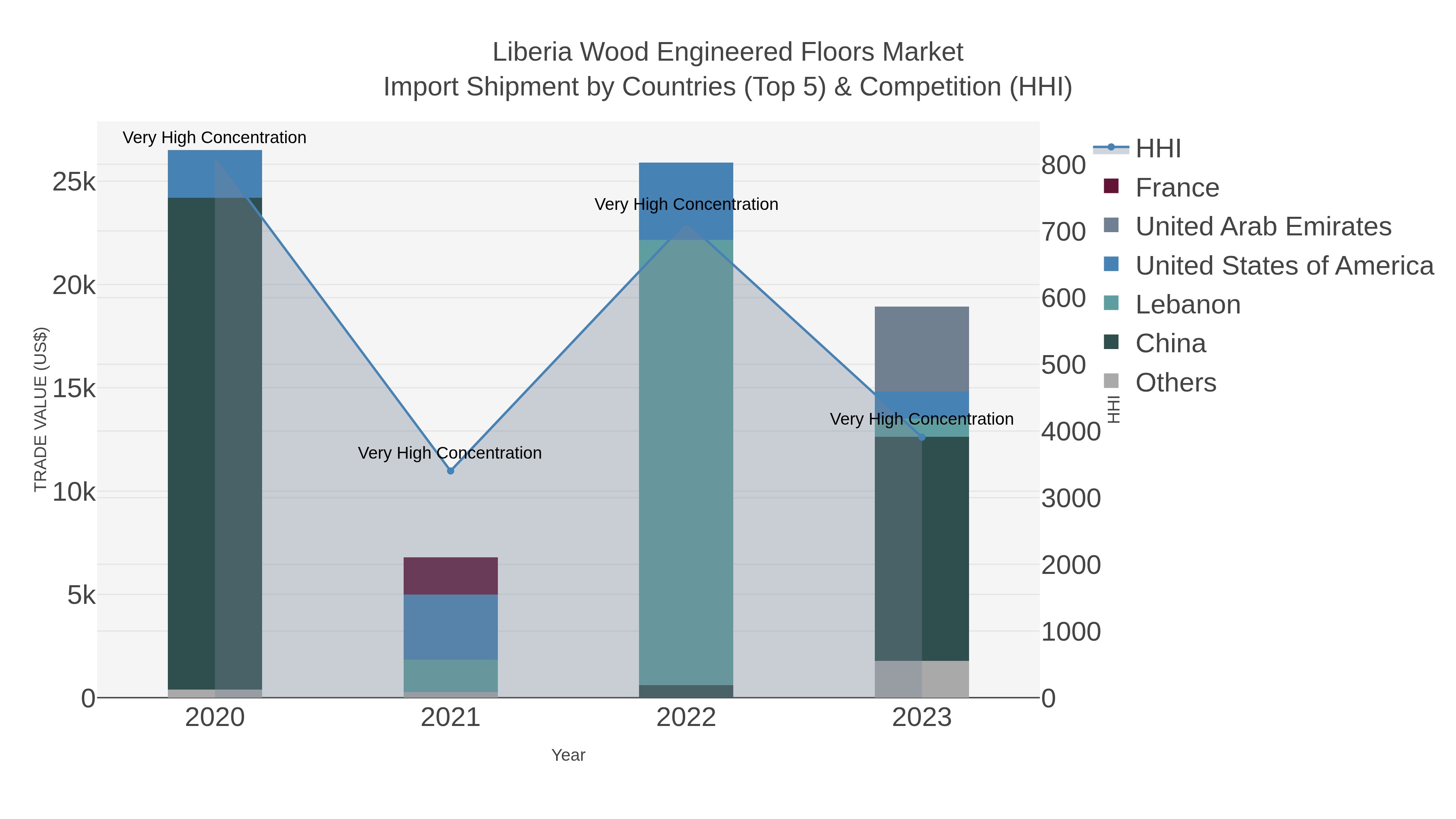 Liberia Wood Engineered Floors Market Import Shipment by Countries (Top 5) & Competition (HHI)