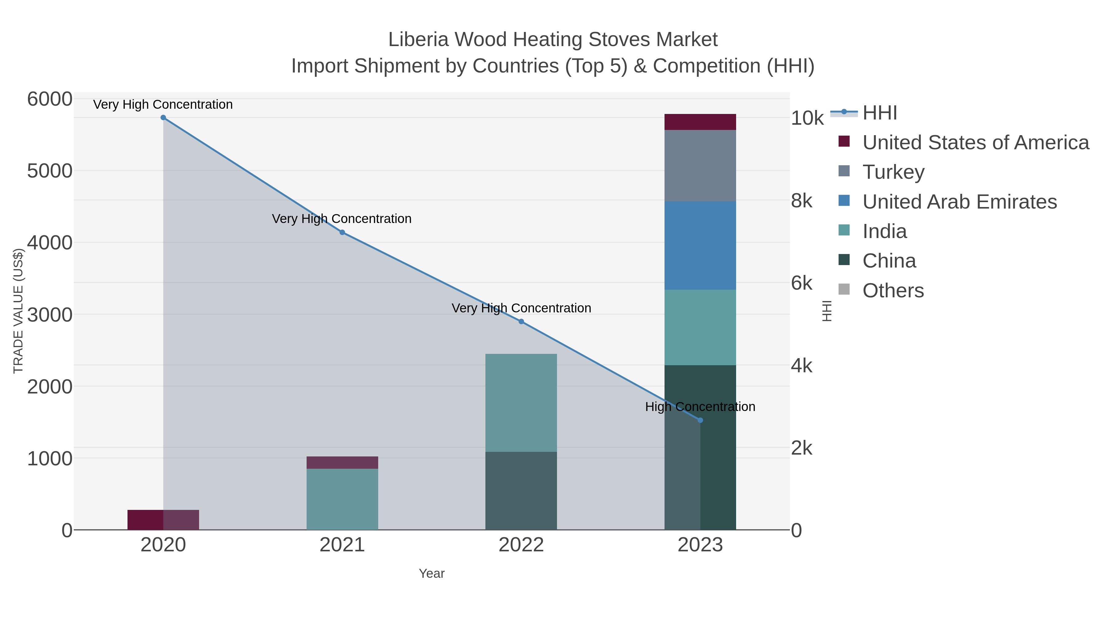 Liberia Wood Heating Stoves Market Import Shipment by Countries (Top 5) & Competition (HHI)