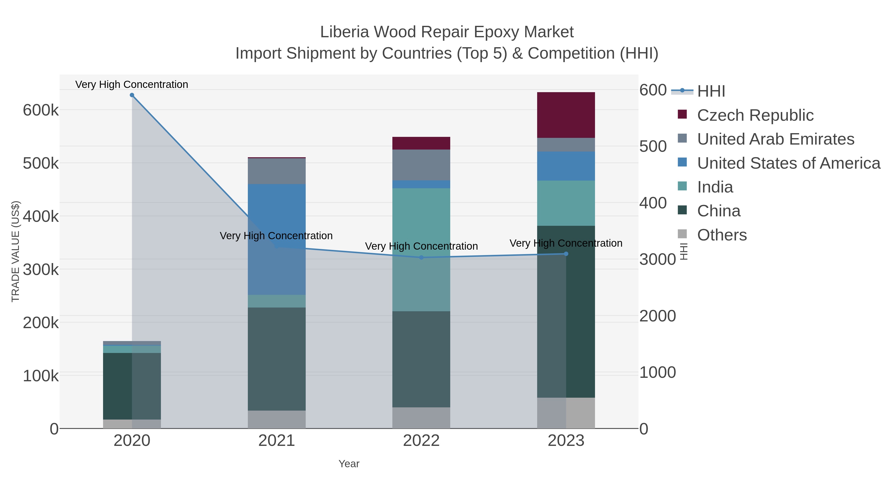 Liberia Wood Repair Epoxy Market Import Shipment by Countries (Top 5) & Competition (HHI)