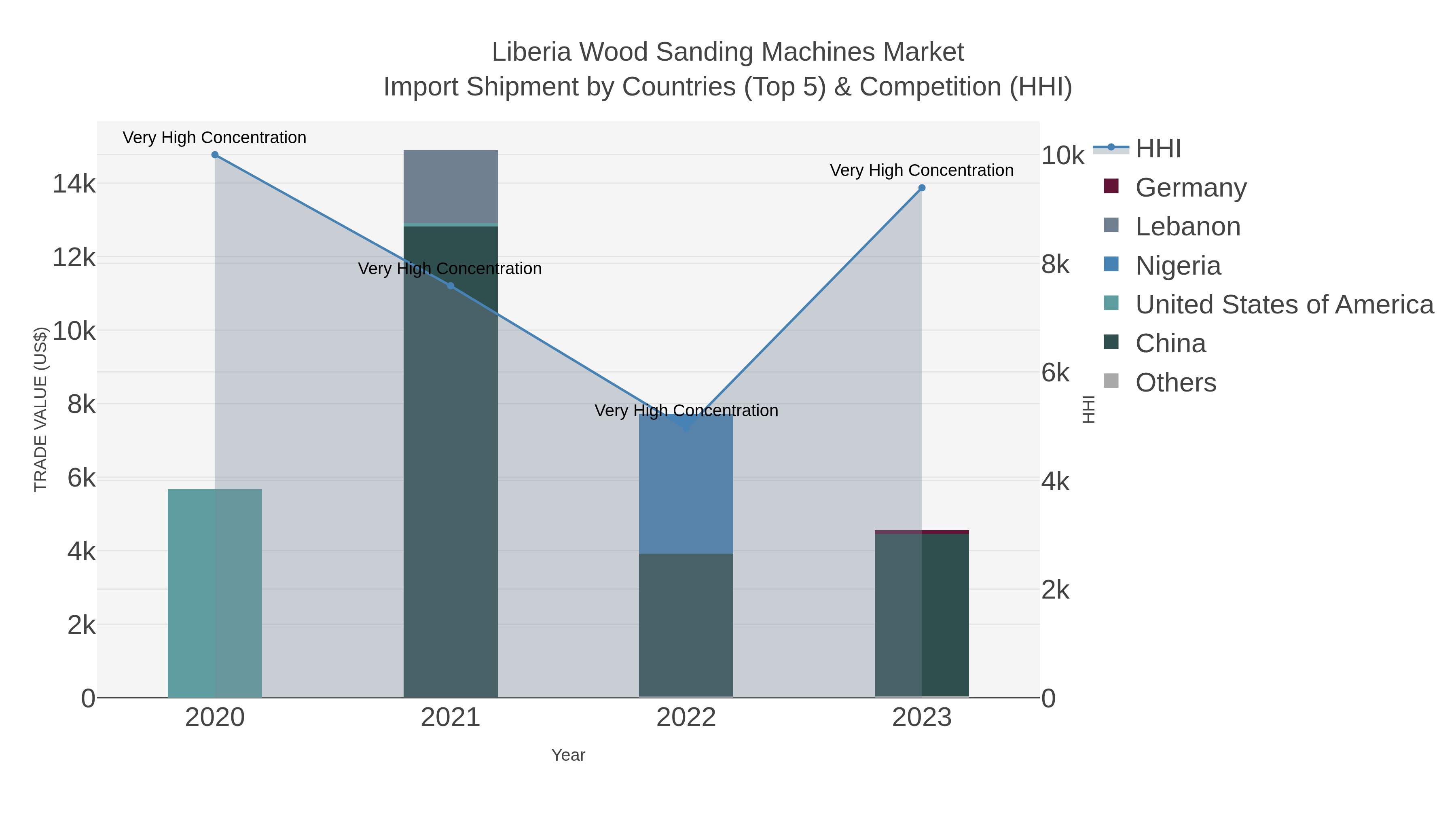 Liberia Wood Sanding Machines Market Import Shipment by Countries (Top 5) & Competition (HHI)
