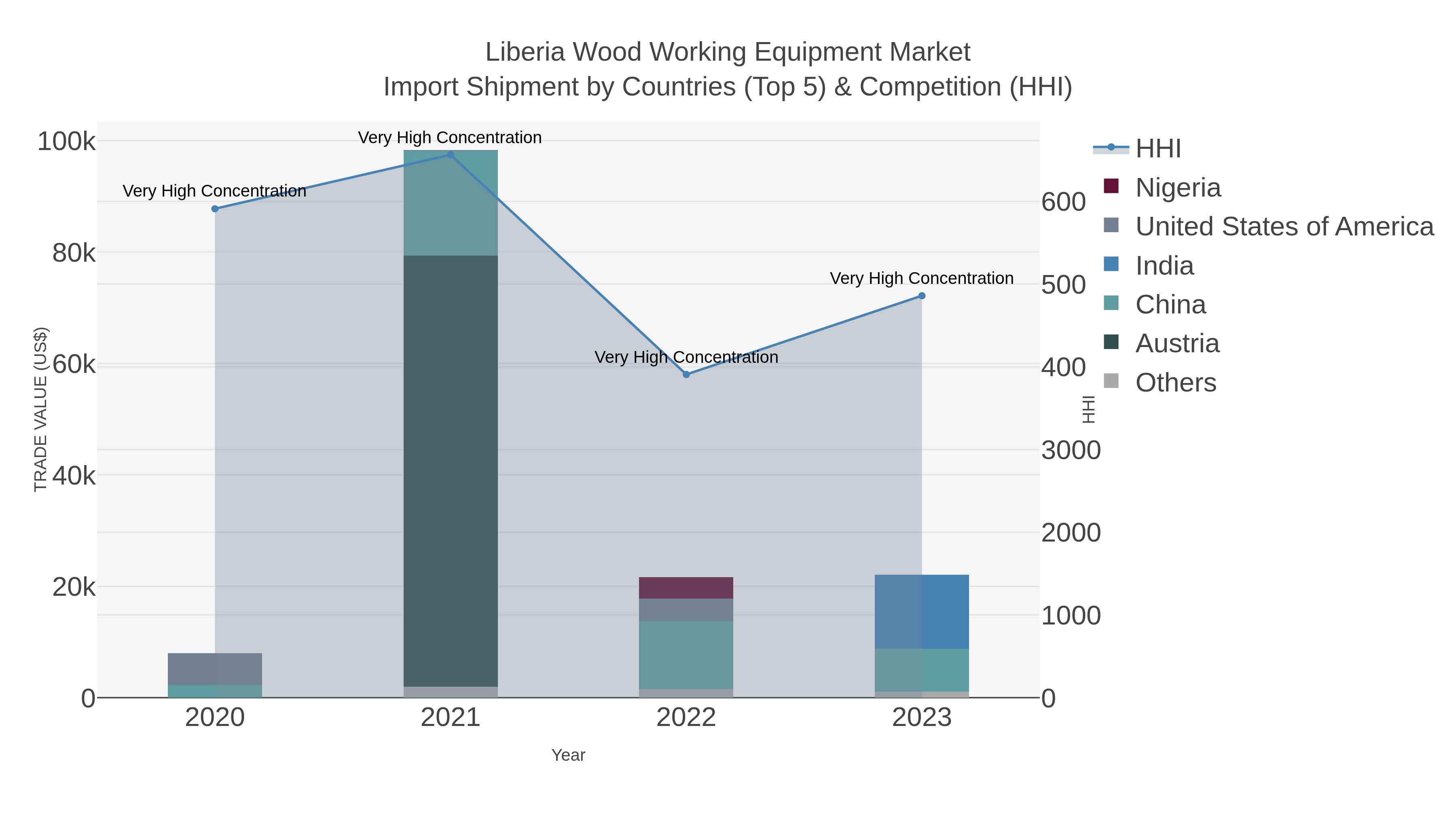 Liberia Wood Working Equipment Market Import Shipment by Countries (Top 5) & Competition (HHI)