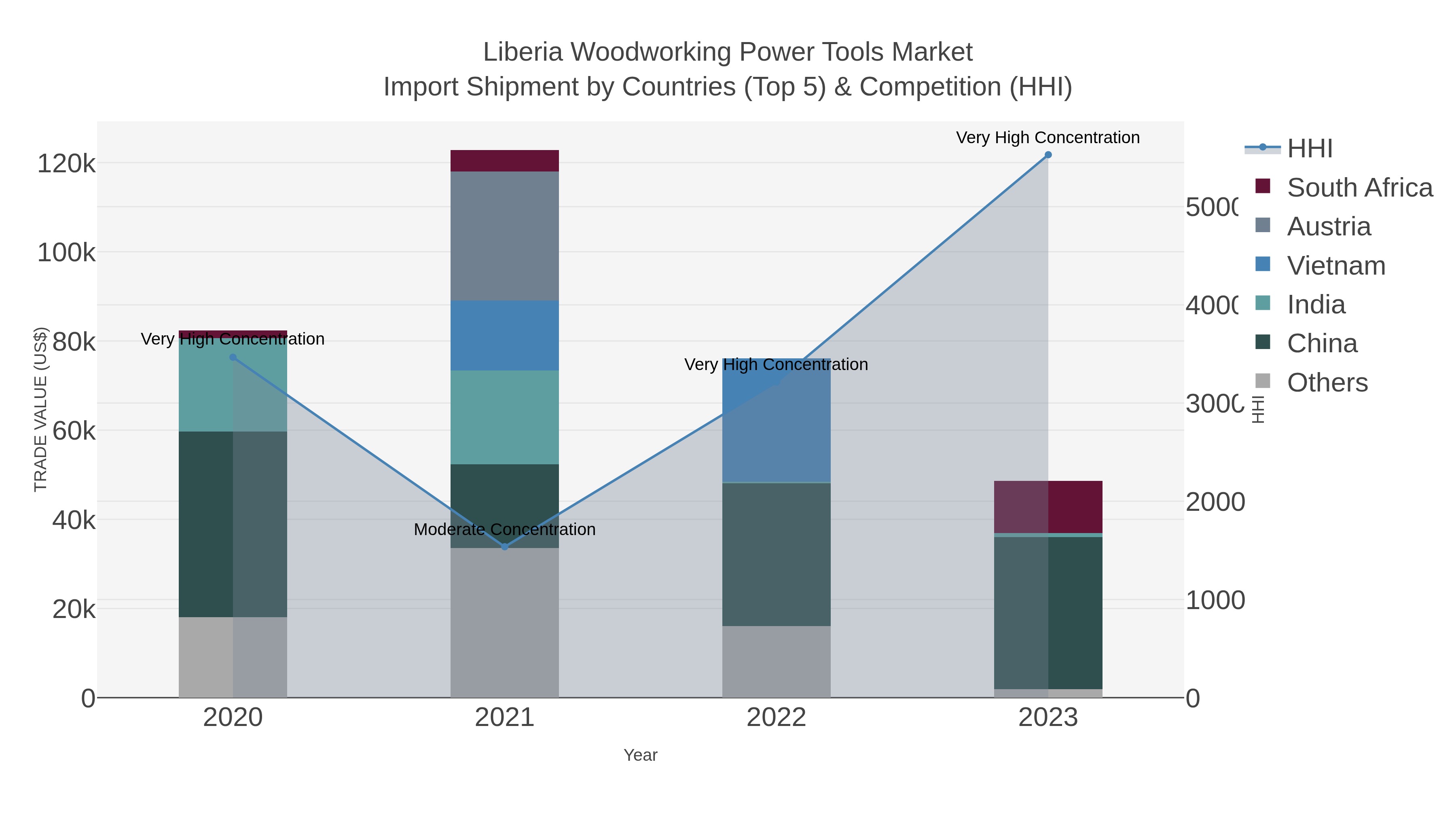 Liberia Woodworking Power Tools Market Import Shipment by Countries (Top 5) & Competition (HHI)