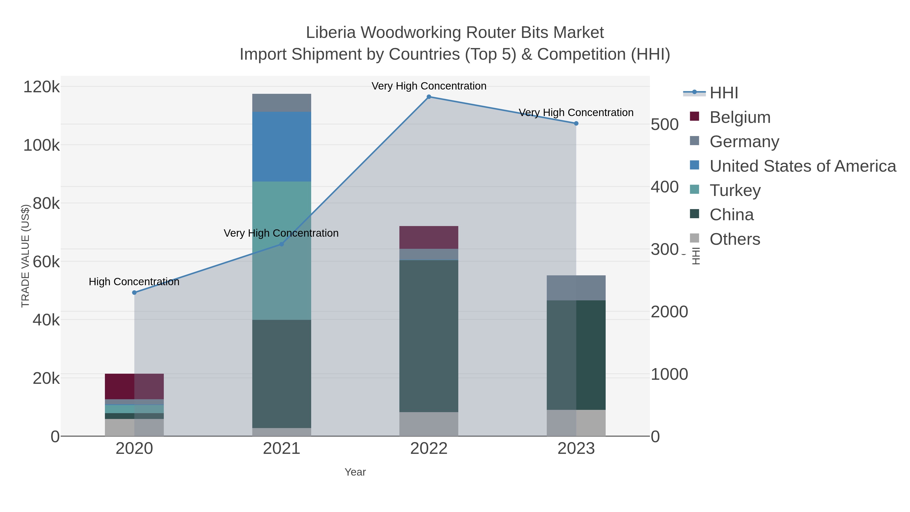 Liberia Woodworking Router Bits Market Import Shipment by Countries (Top 5) & Competition (HHI)