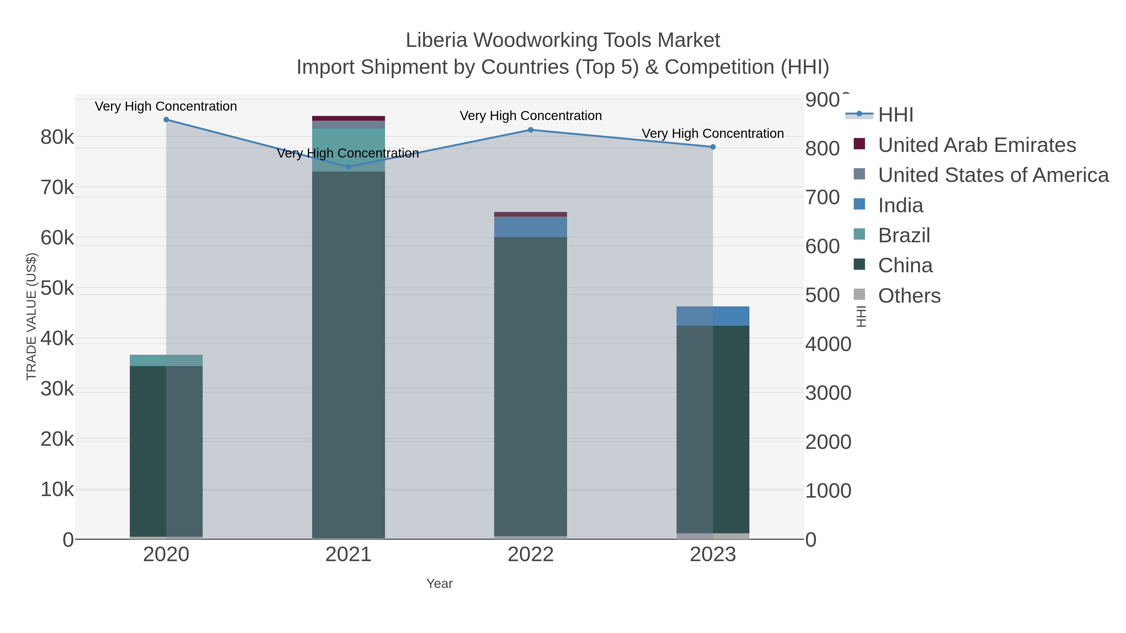 Liberia Woodworking Tools Market Import Shipment by Countries (Top 5) & Competition (HHI)