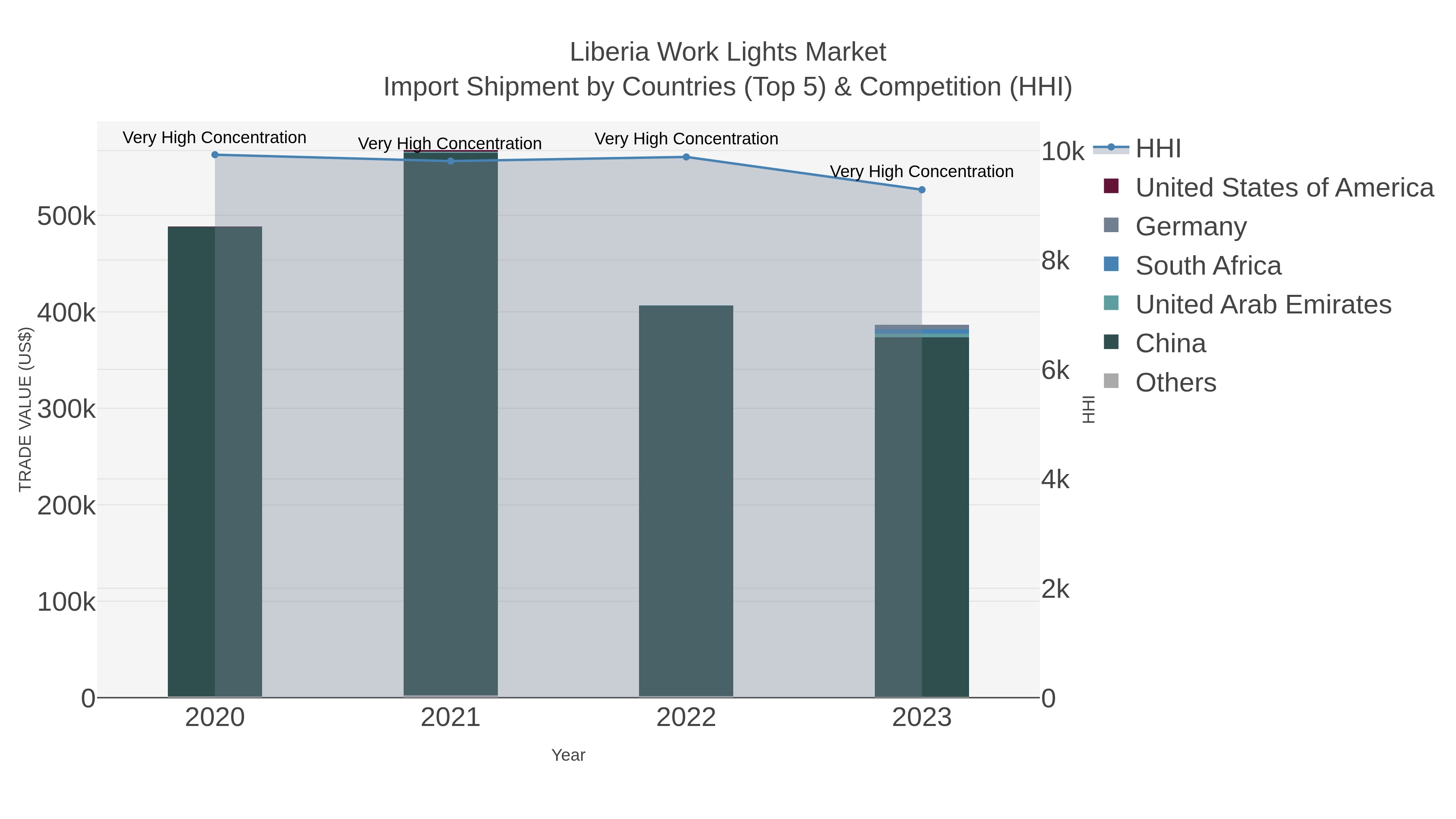 Liberia Work Lights Market Import Shipment by Countries (Top 5) & Competition (HHI)