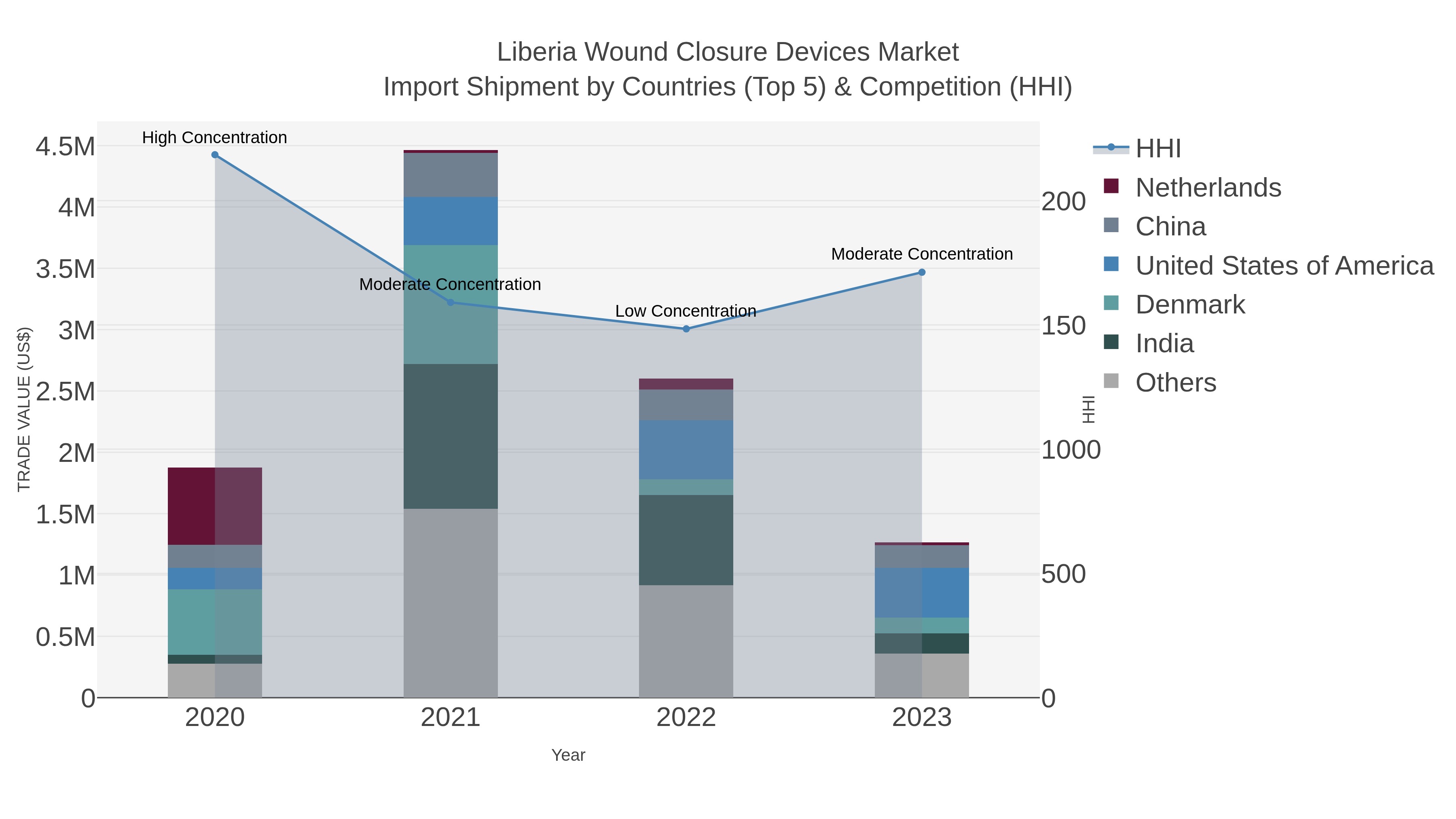 Liberia Wound Closure Devices Market Import Shipment by Countries (Top 5) & Competition (HHI)