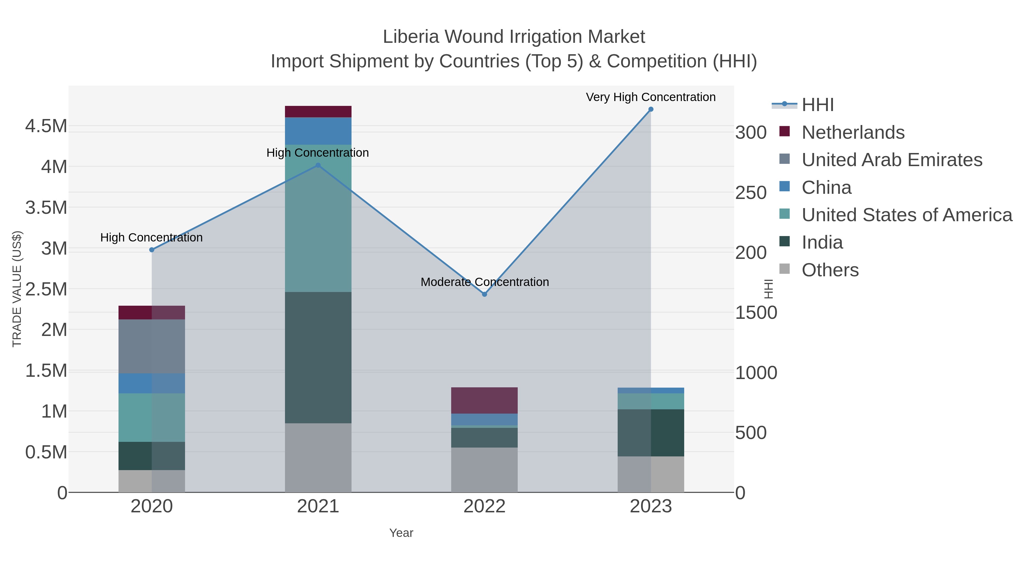 Liberia Wound Irrigation Market Import Shipment by Countries (Top 5) & Competition (HHI)