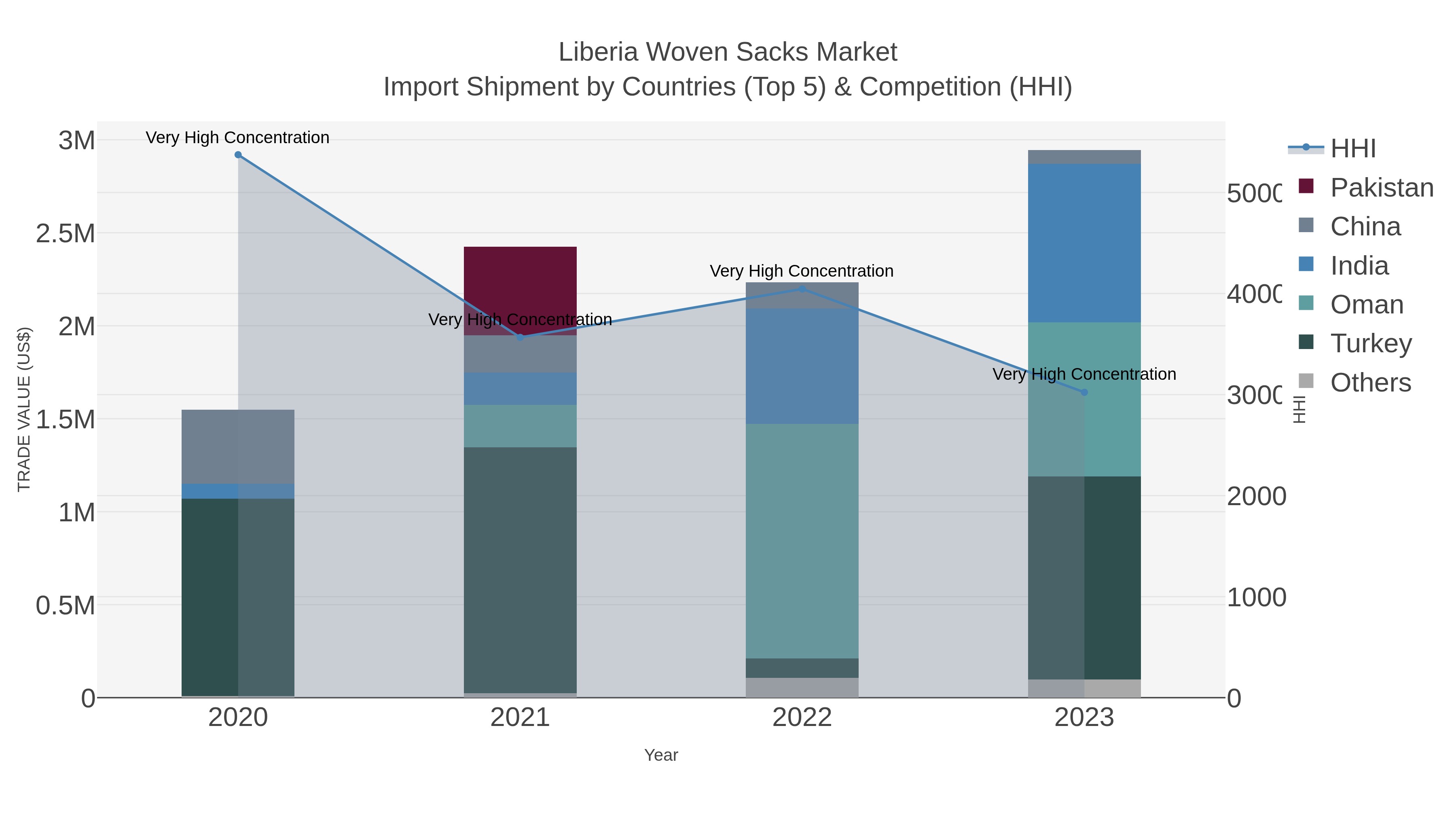 Liberia Woven Sacks Market Import Shipment by Countries (Top 5) & Competition (HHI)