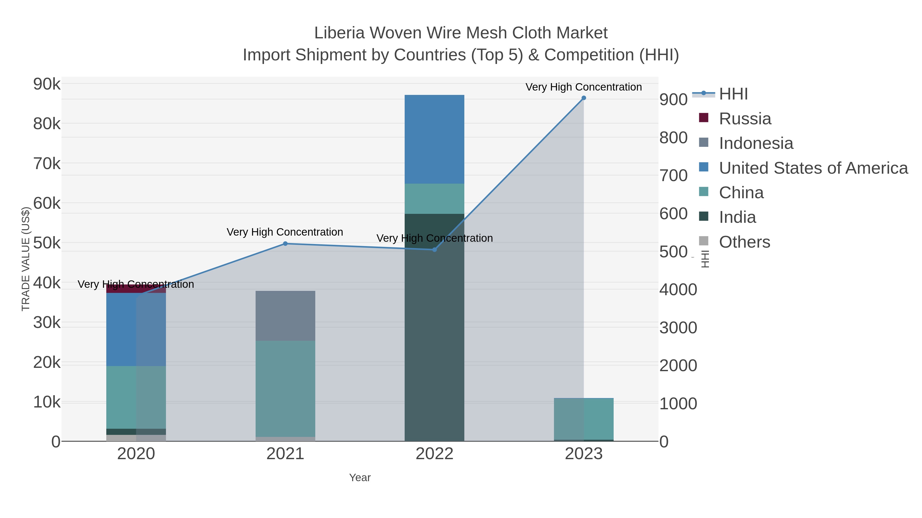 Liberia Woven Wire Mesh Cloth Market Import Shipment by Countries (Top 5) & Competition (HHI)