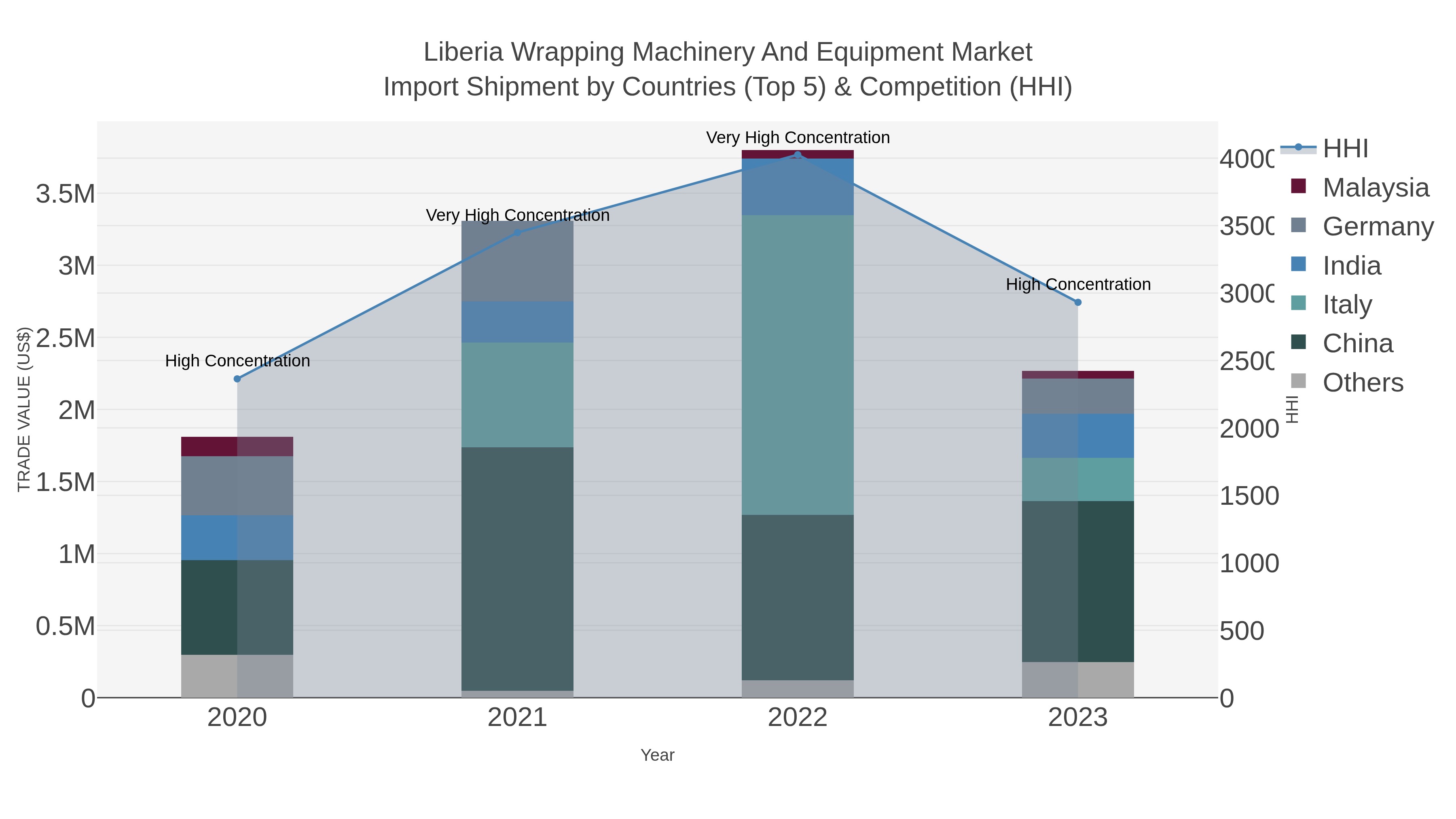 Liberia Wrapping Machinery And Equipment Market Import Shipment by Countries (Top 5) & Competition (HHI)