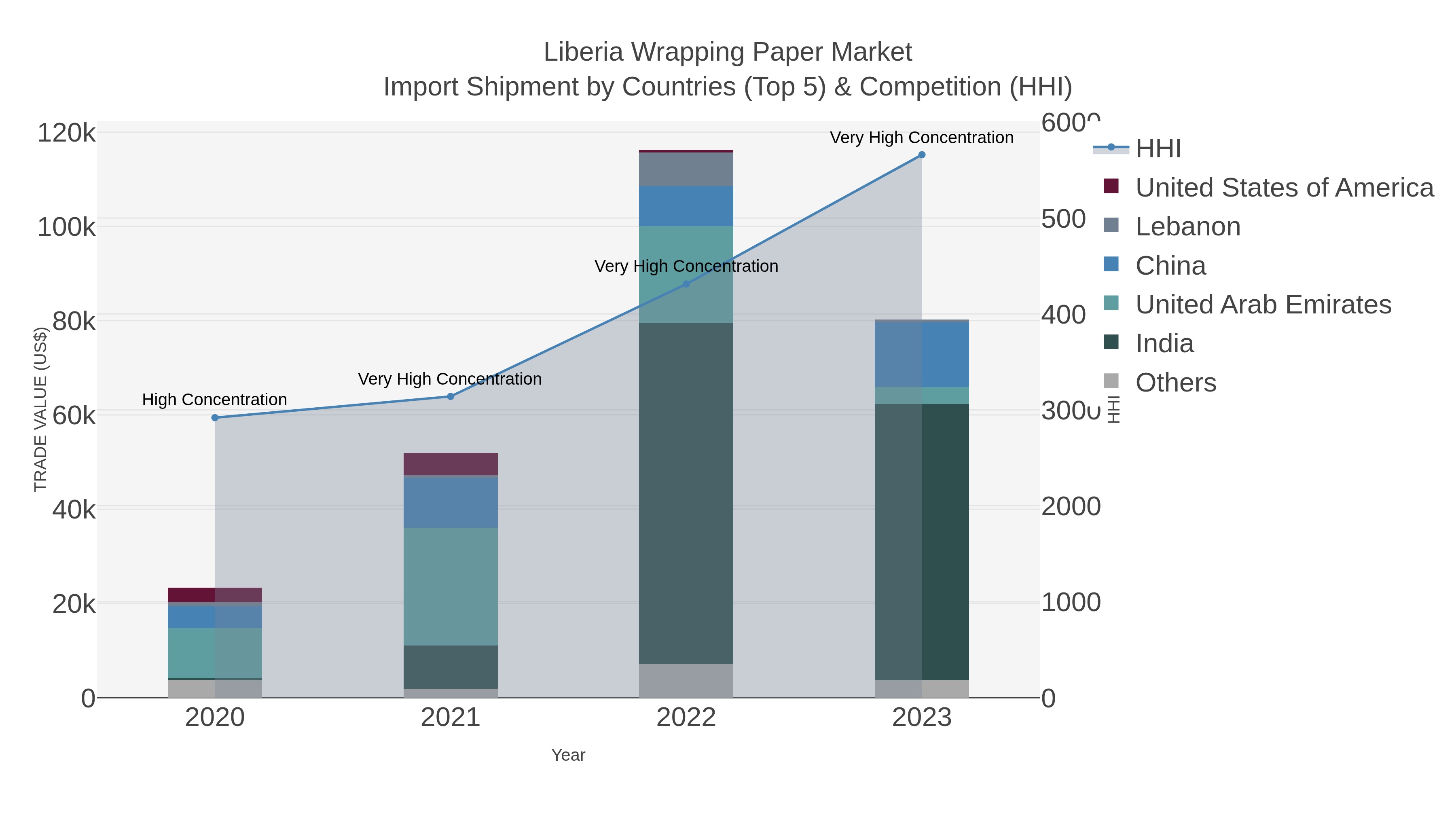 Liberia Wrapping Paper Market Import Shipment by Countries (Top 5) & Competition (HHI)